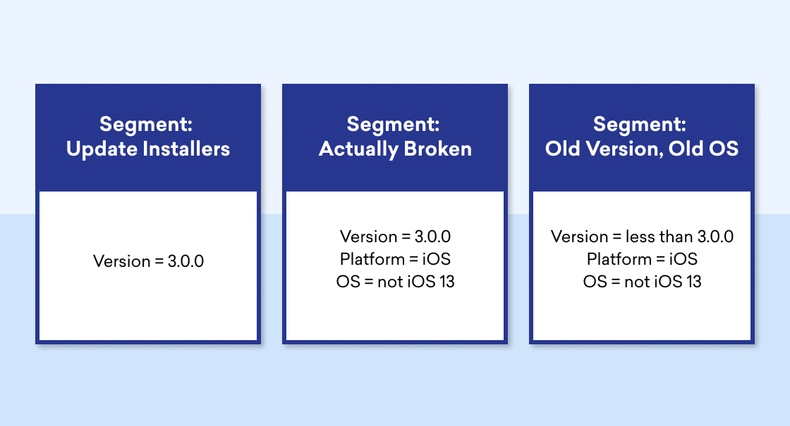Three segments are displayed: "Update Installers" with version 3.0.0, "Actually Broken" with version 3.0 on iOS not 13, and "Old Version, Old OS" with version less than 3.0 on an OS not 13.