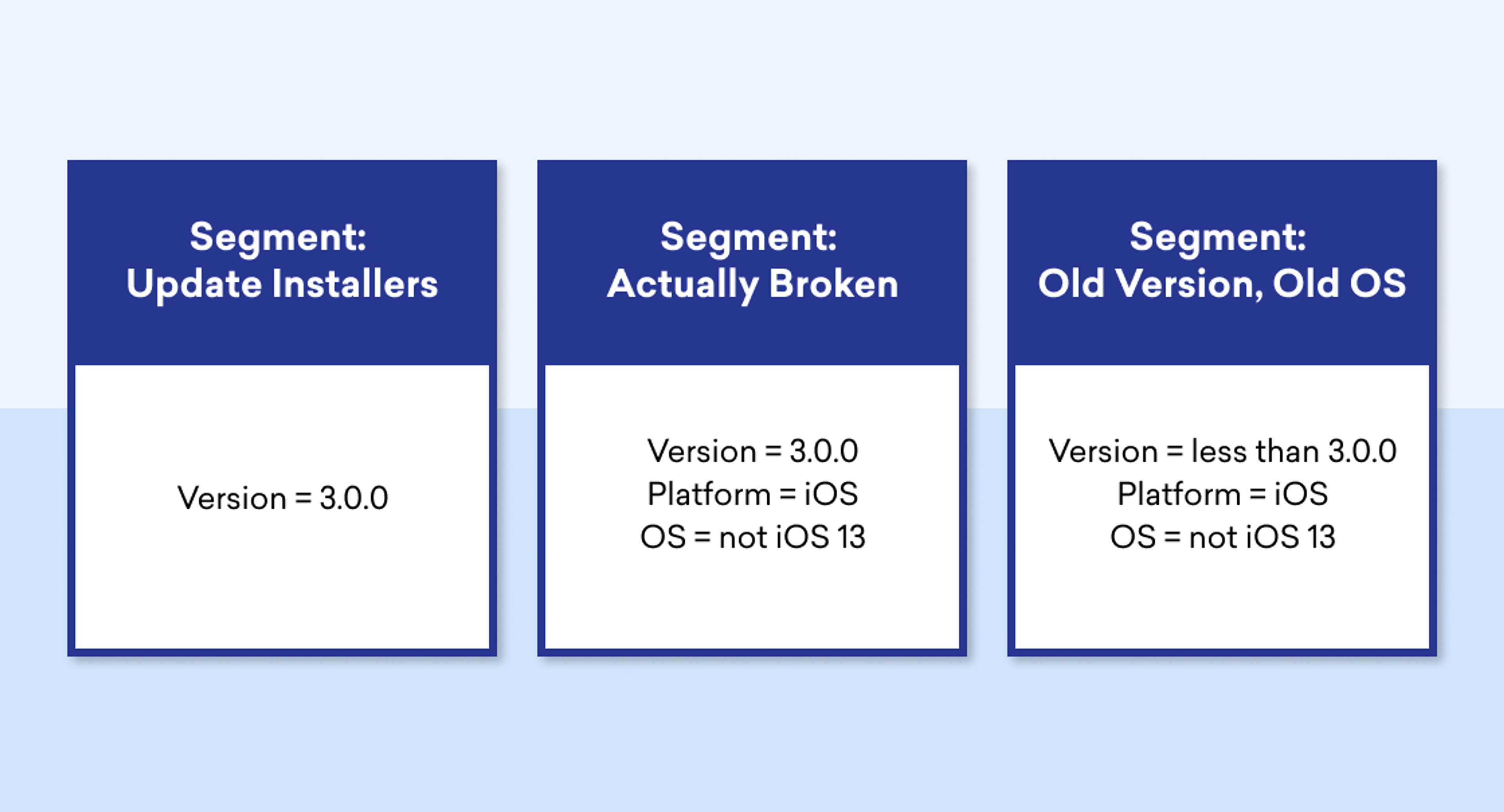 Three segments are displayed: "Update Installers" with version 3.0.0, "Actually Broken" with version 3.0 on iOS not 13, and "Old Version, Old OS" with version less than 3.0 on an OS not 13.