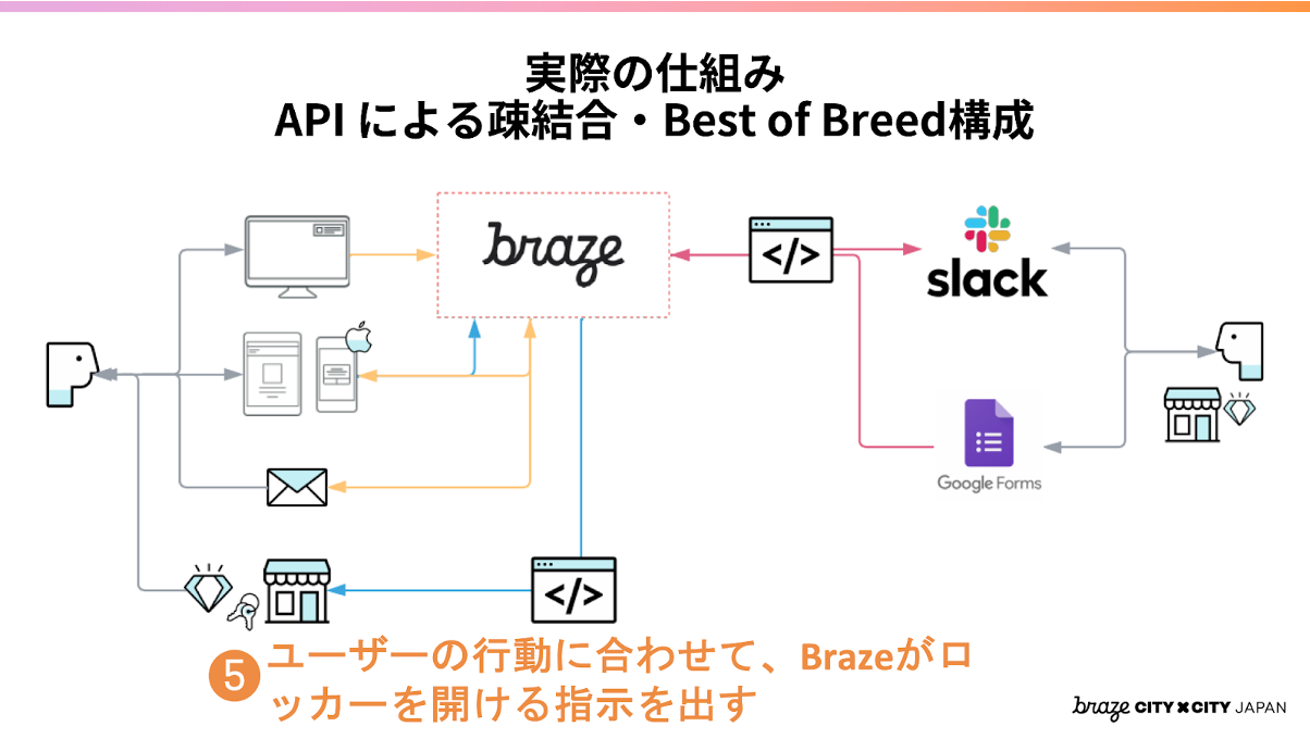APIによる統合の仕組みを示す図。ユーザーの行動に基づいて、Brazeがロッカーを開けるプロセスを説明。