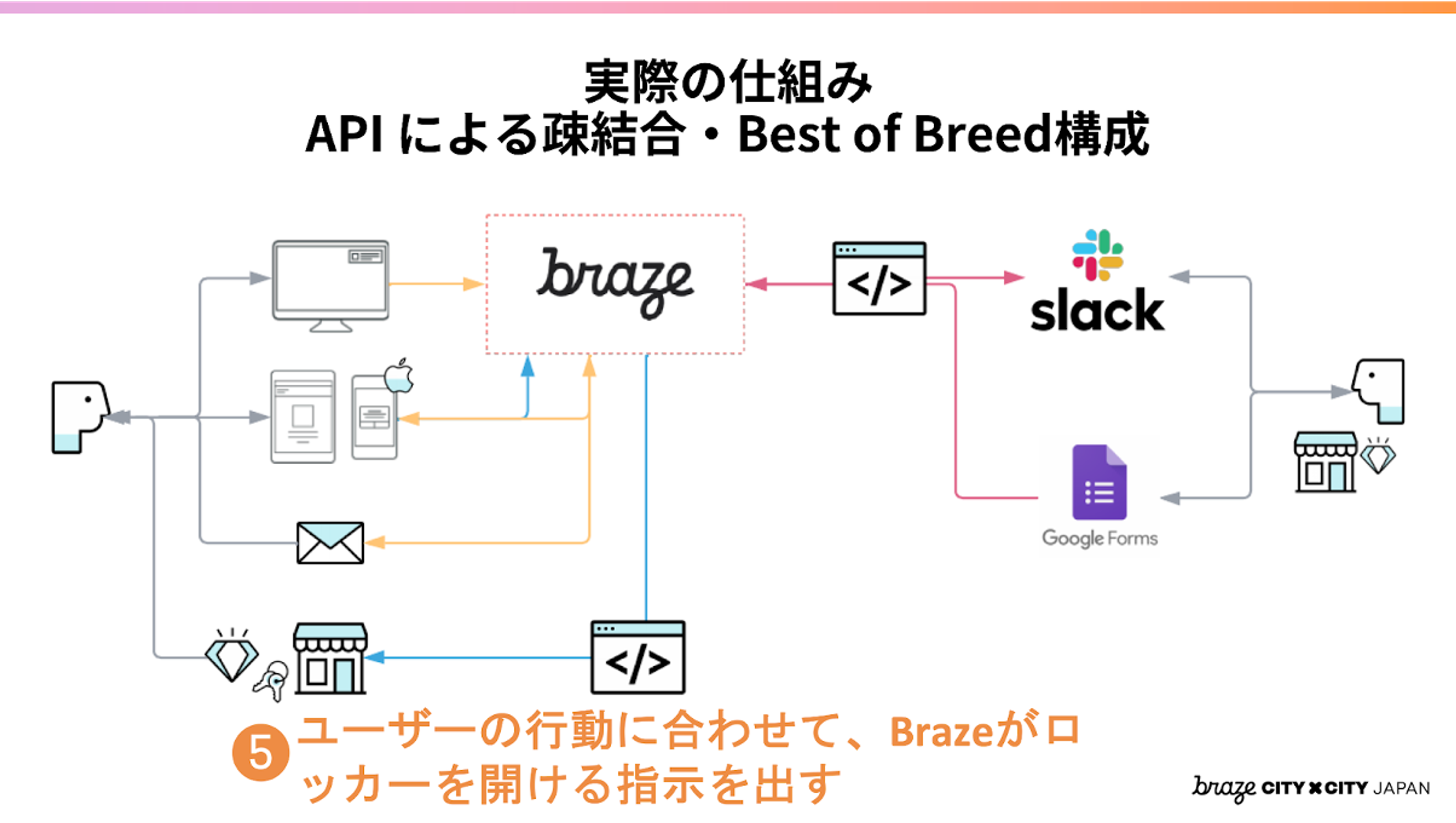 APIによる統合の仕組みを示す図。ユーザーの行動に基づいて、Brazeがロッカーを開けるプロセスを説明。