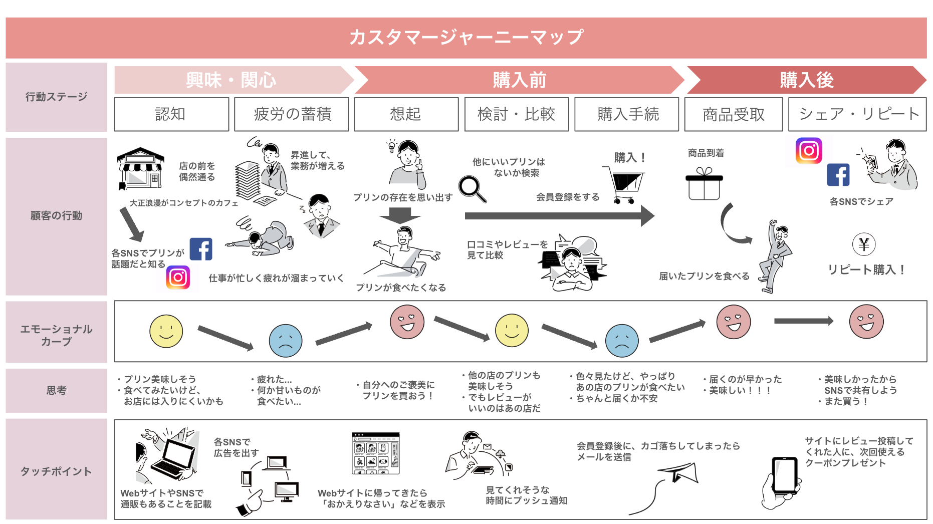 カスタマージャーニーマップの図。興味・関心から購入後までの顧客の行動と感情の変化を示している。