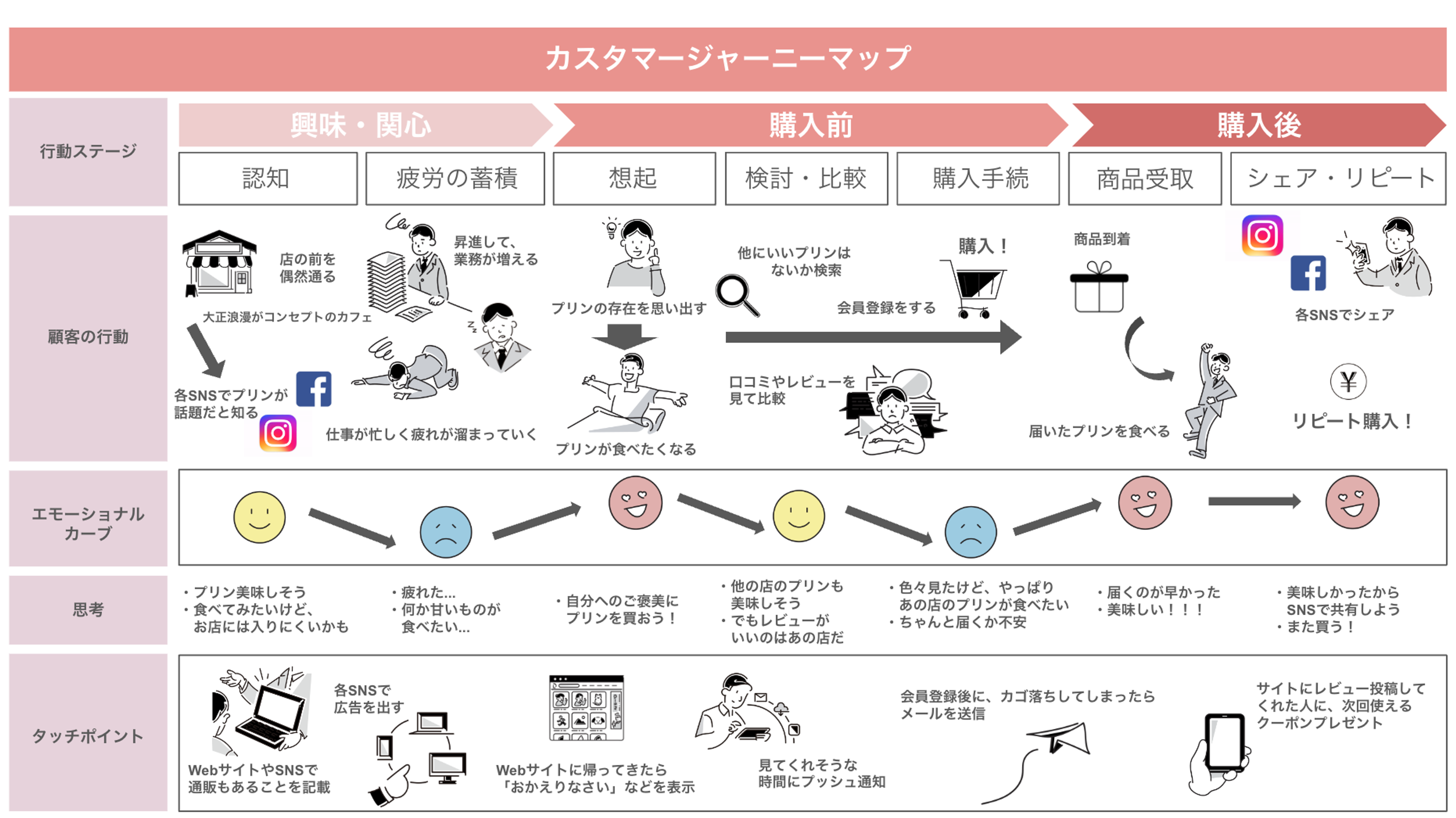 カスタマージャーニーマップの図。興味・関心から購入後までの顧客の行動と感情の変化を示している。