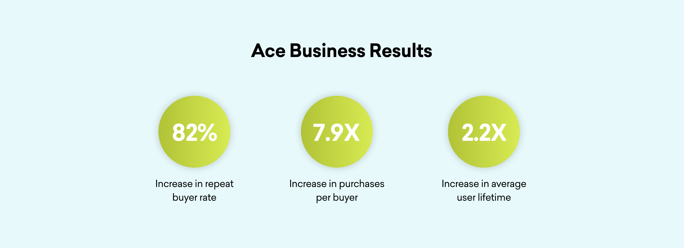 Three green circles display business results: 82% increase in repeat buyer rate, 7.9X increase in purchases per buyer, and 2.2X increase in average user lifetime.