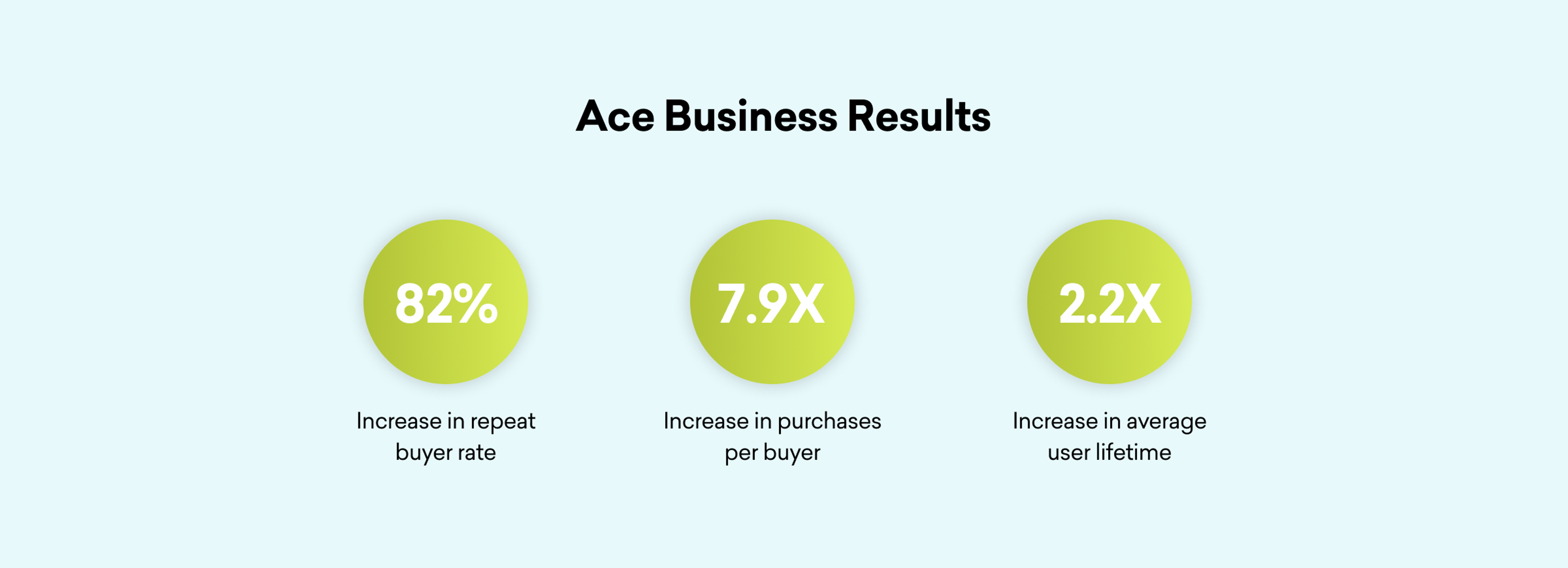 Three green circles display business results: 82% increase in repeat buyer rate, 7.9X increase in purchases per buyer, and 2.2X increase in average user lifetime.