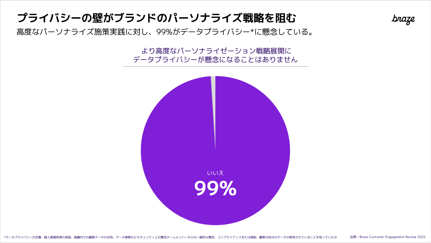 a purple pie chart shows a percentage of 99.99