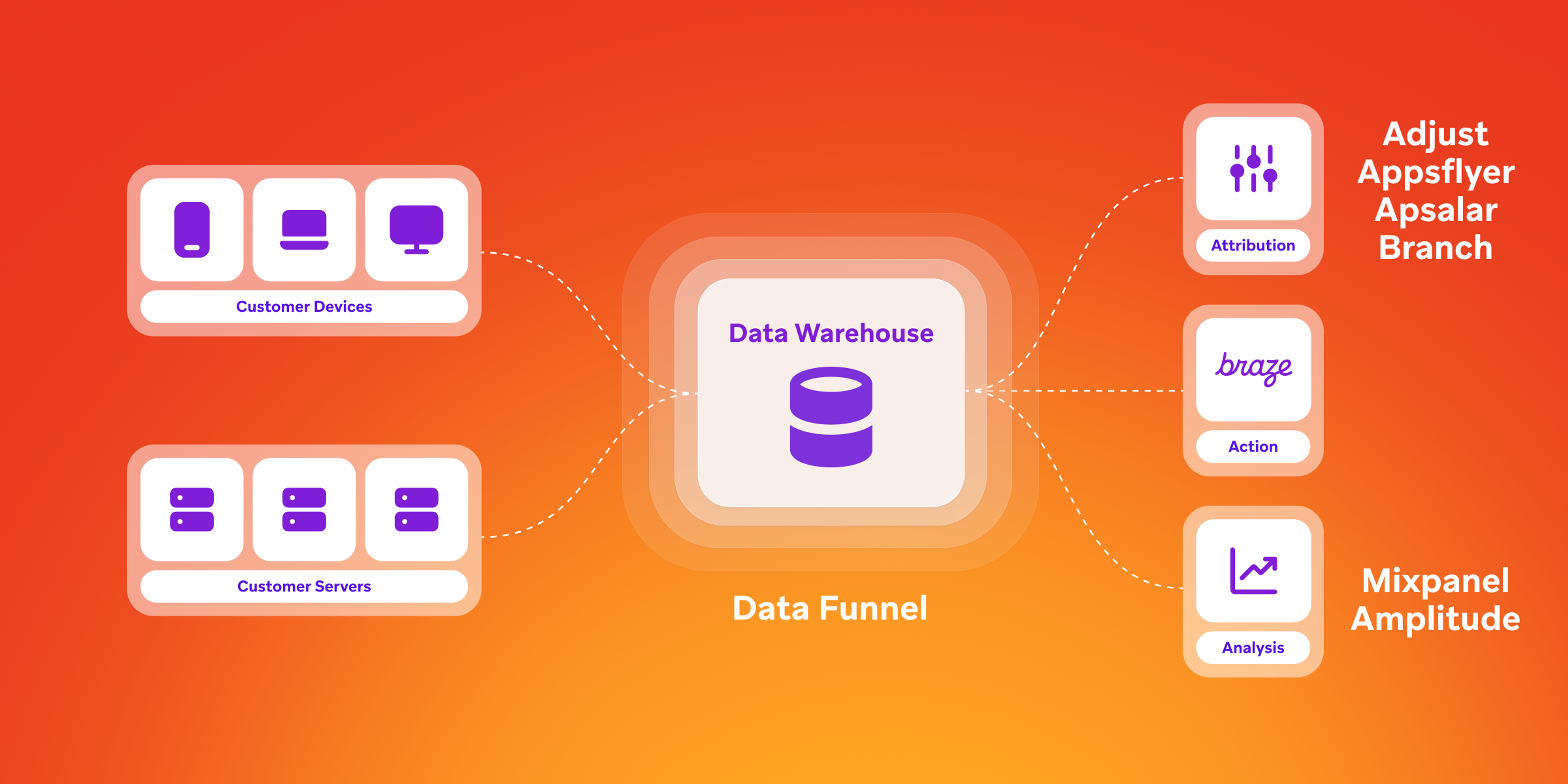 A chart that shows how customer devices and servers funnel data through data warehouses