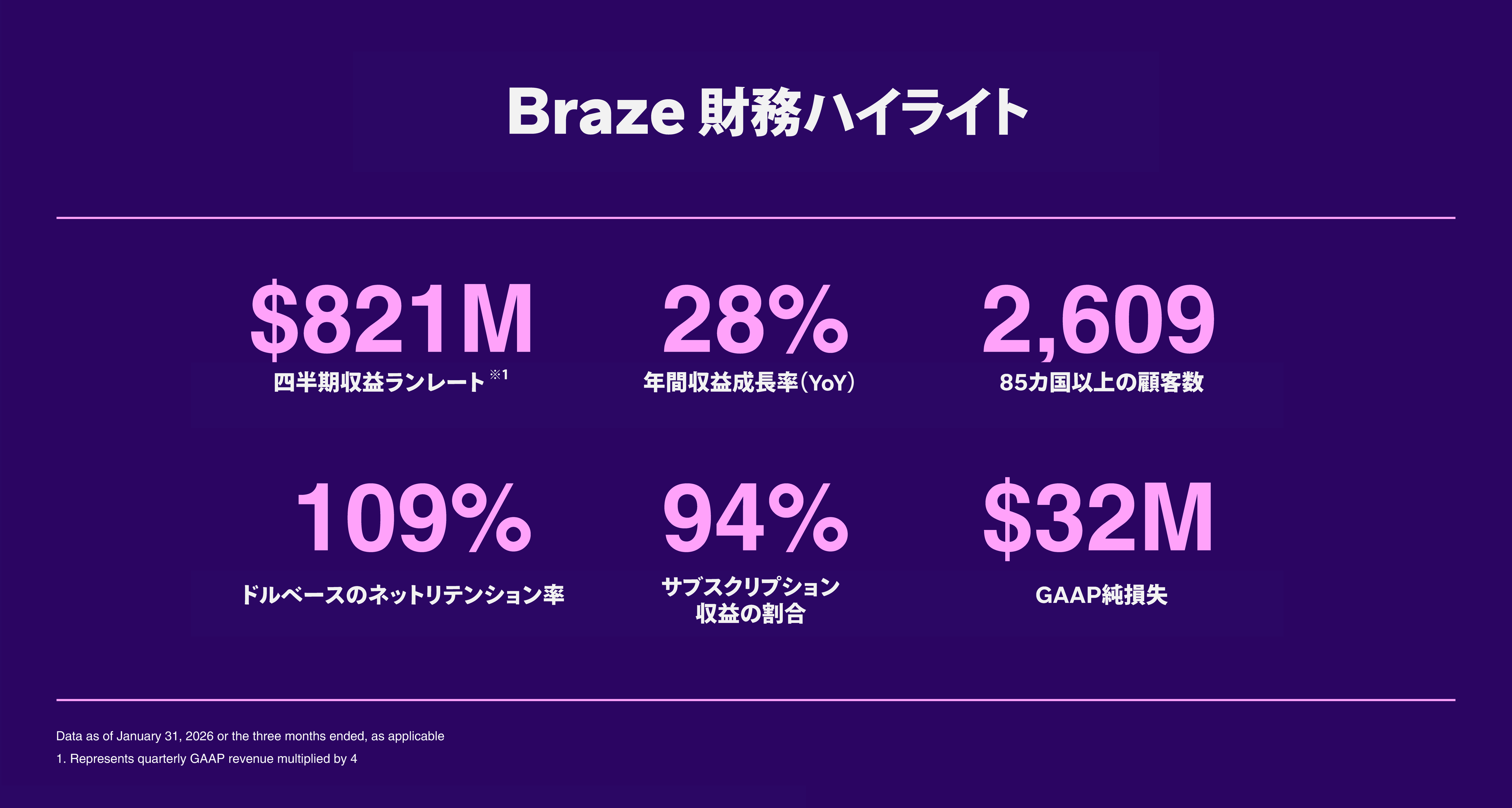 Braze財務ハイライト