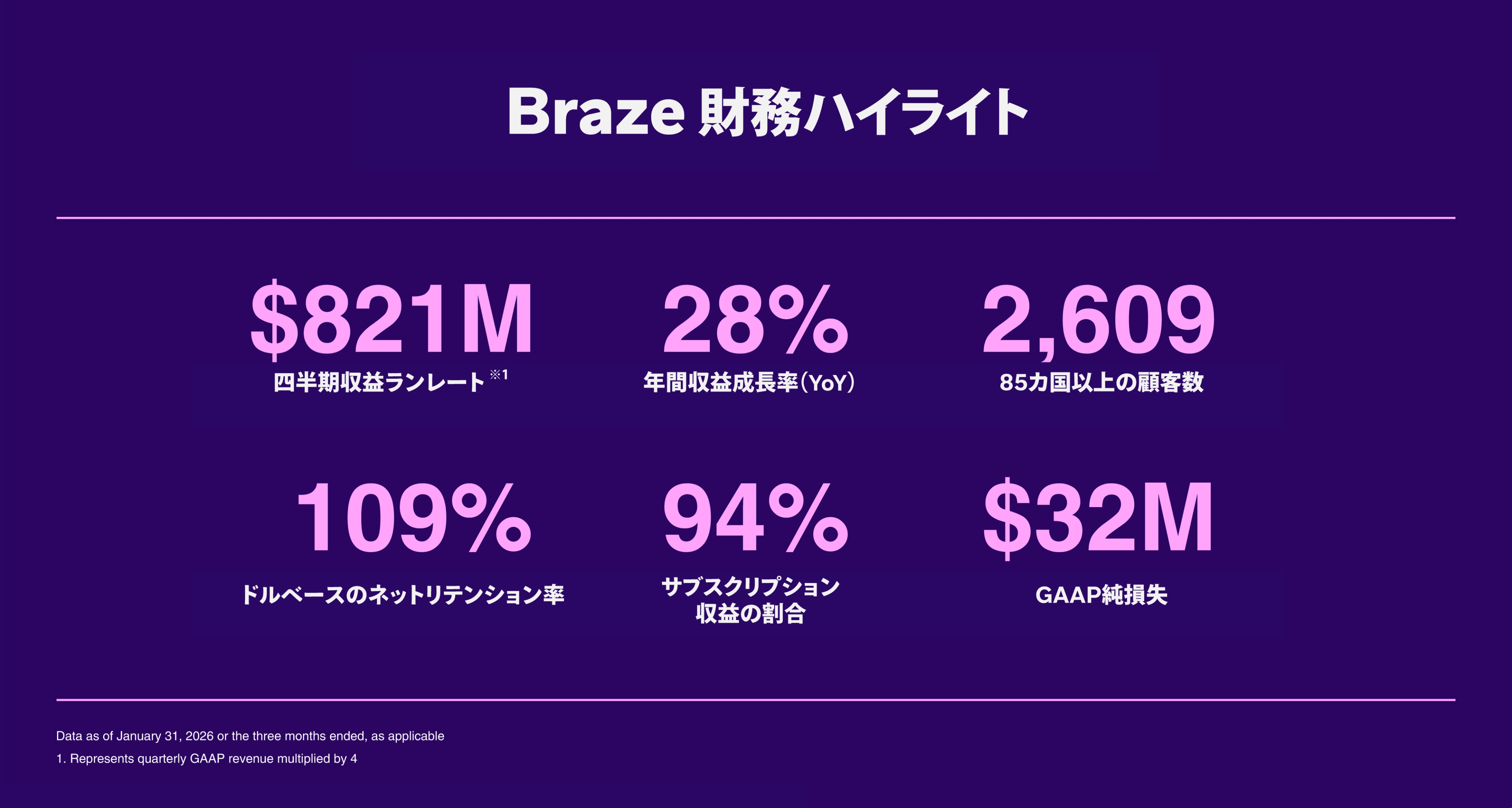 Braze財務ハイライト
