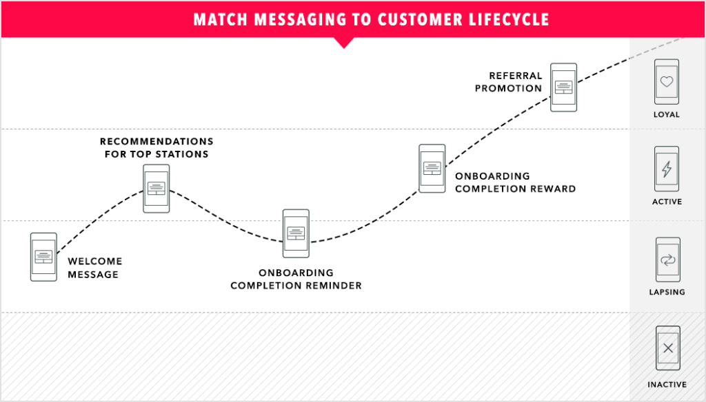 A flowchart illustrating the customer lifecycle with stages including welcome message, recommendations for top stations, onboarding reminders, referral promotions, and status indicators for loyal, active, lapsing, and inactive customers.
