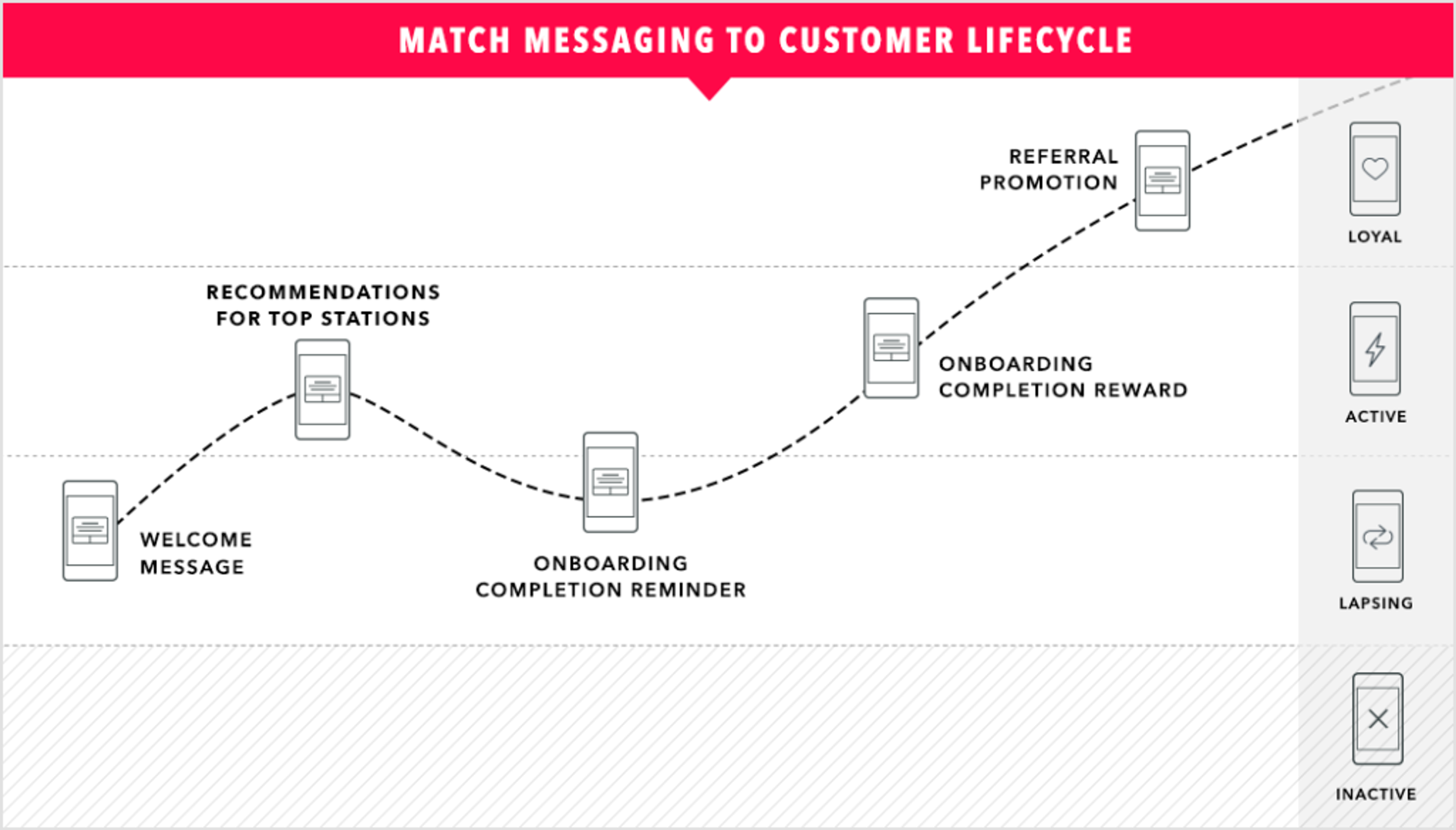 A flowchart illustrating the customer lifecycle with stages including welcome message, recommendations for top stations, onboarding reminders, referral promotions, and status indicators for loyal, active, lapsing, and inactive customers.