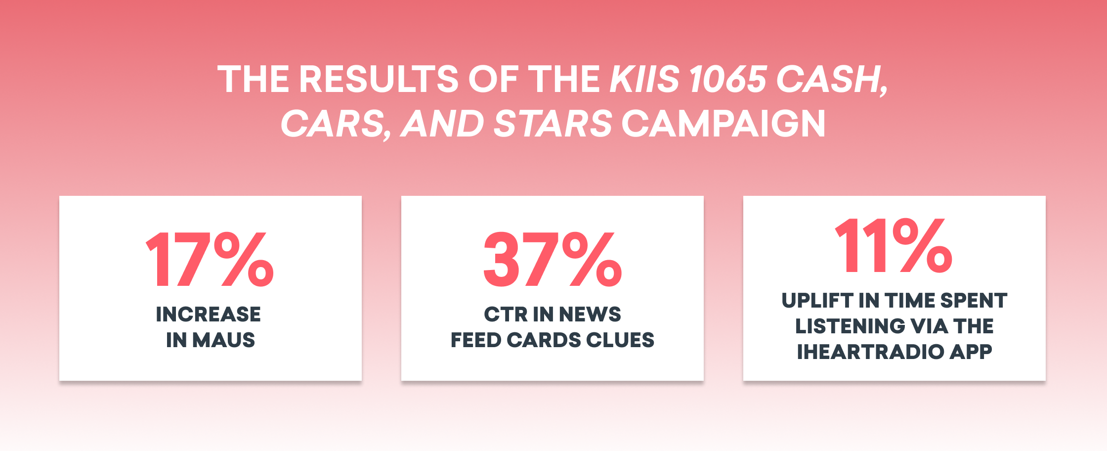 Results of the KIIS 1065 Cash, Cars, and Stars campaign: 17% increase in monthly active users, 37% click-through rate in news feed cards, and 11% uplift in time spent listening via the iHeartRadio app.