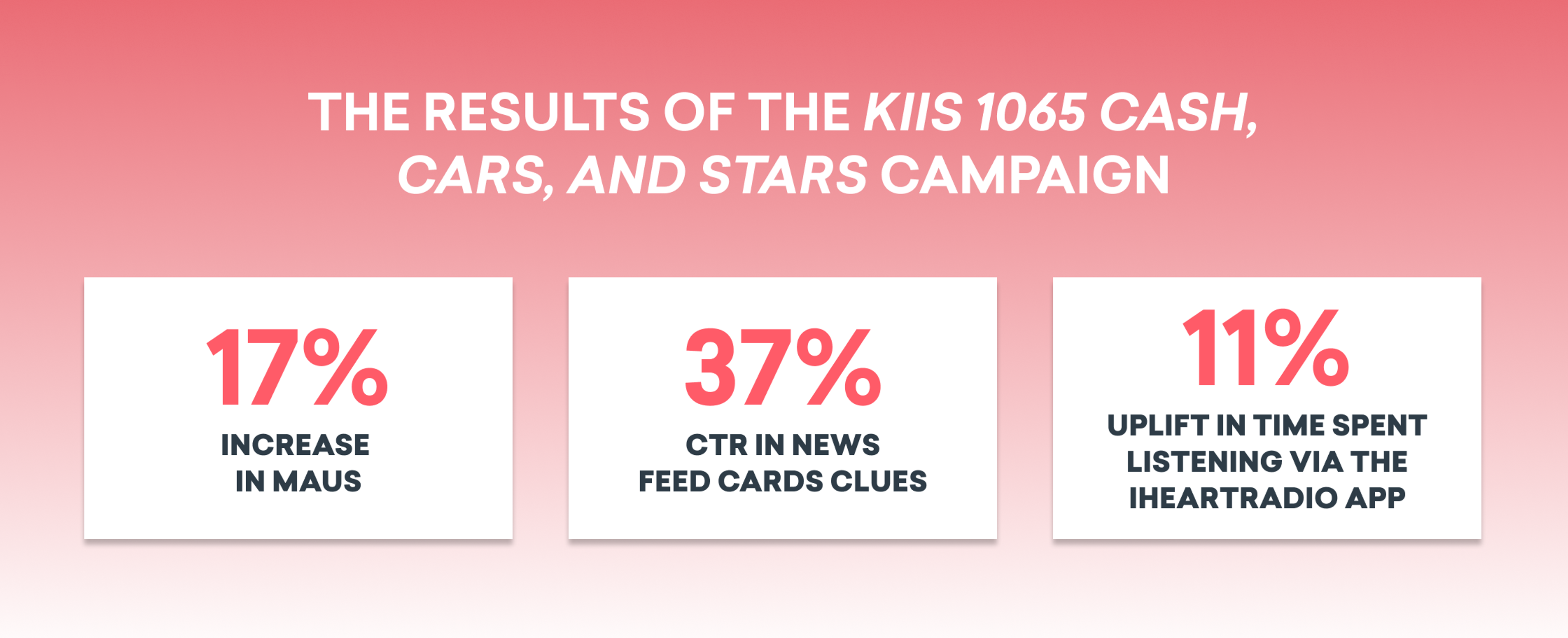 Results of the KIIS 1065 Cash, Cars, and Stars campaign: 17% increase in monthly active users, 37% click-through rate in news feed cards, and 11% uplift in time spent listening via the iHeartRadio app.