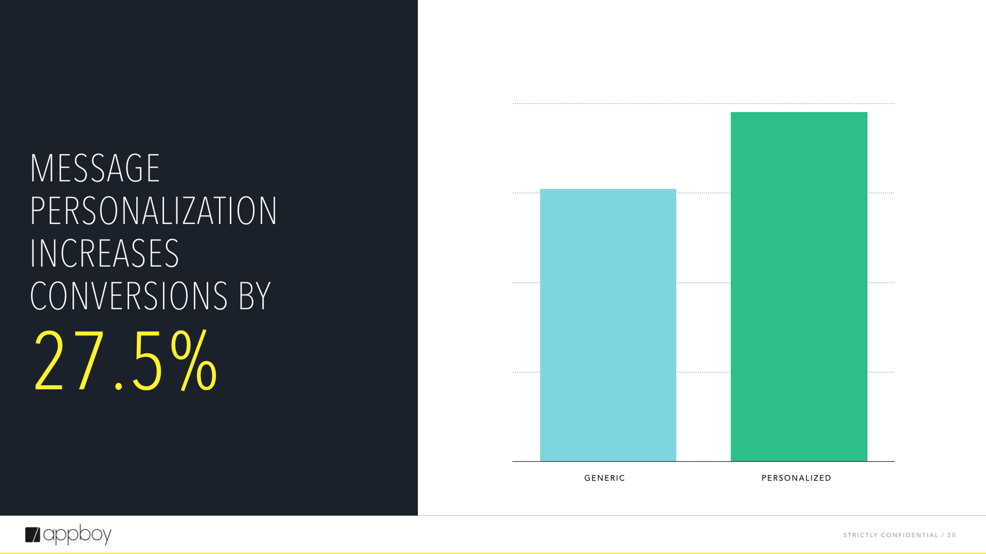 Bar graph comparing conversion rates for generic and personalized messages, showing a 27.5% increase in conversions for personalized messages.