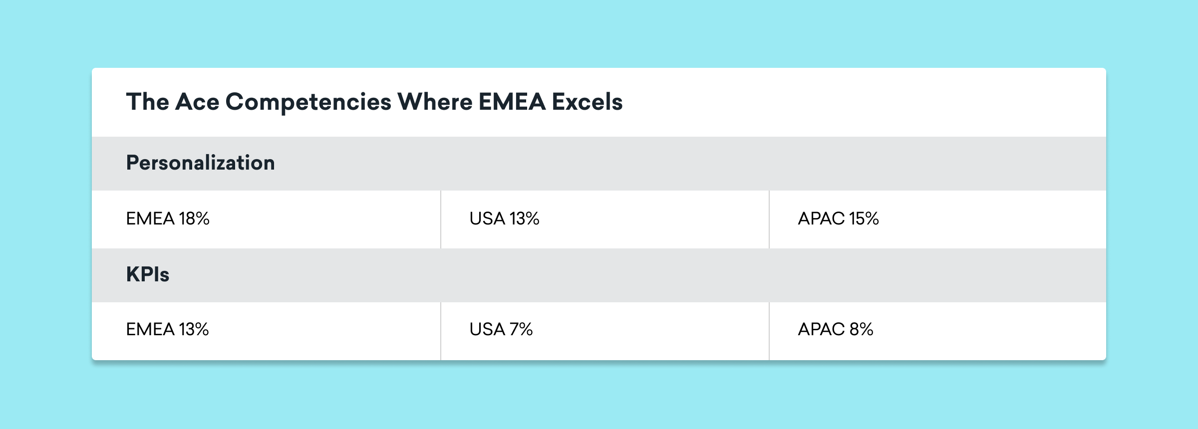 A table comparing competencies where EMEA excels in personalization and KPIs, showing percentages for EMEA, USA, and APAC. EMEA leads in personalization at 18% and KPIs at 13%.