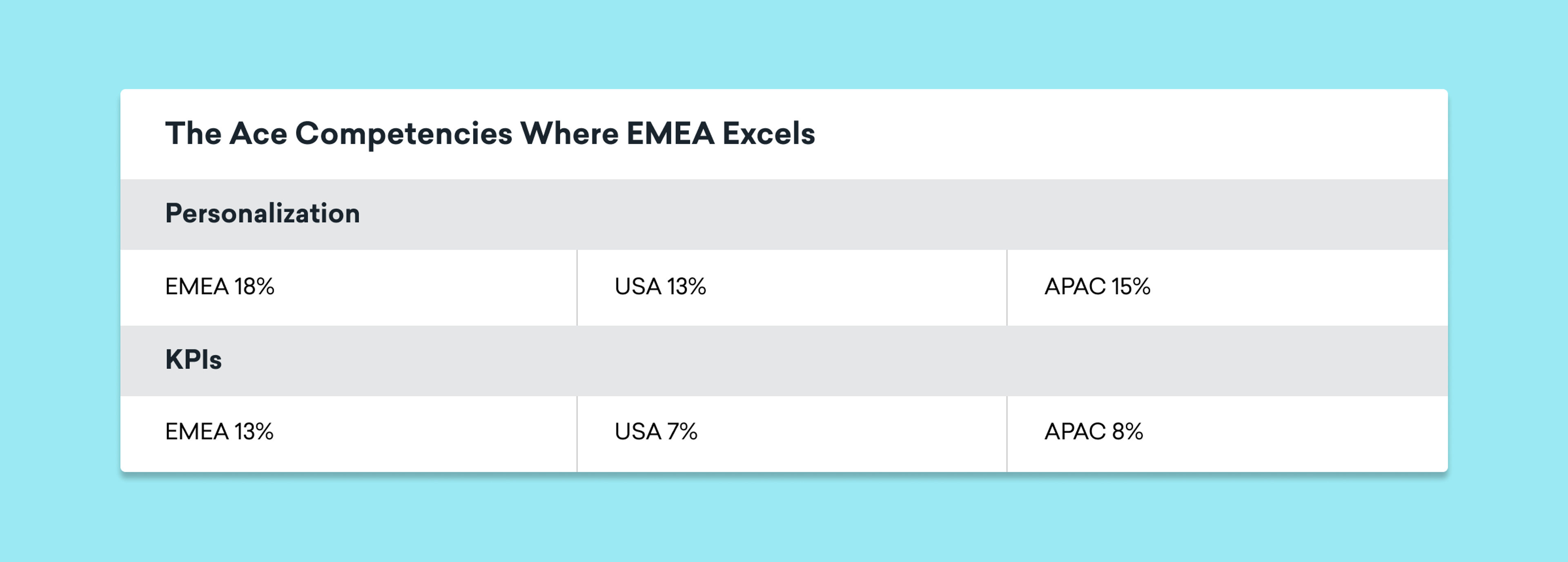A table comparing competencies where EMEA excels in personalization and KPIs, showing percentages for EMEA, USA, and APAC. EMEA leads in personalization at 18% and KPIs at 13%.