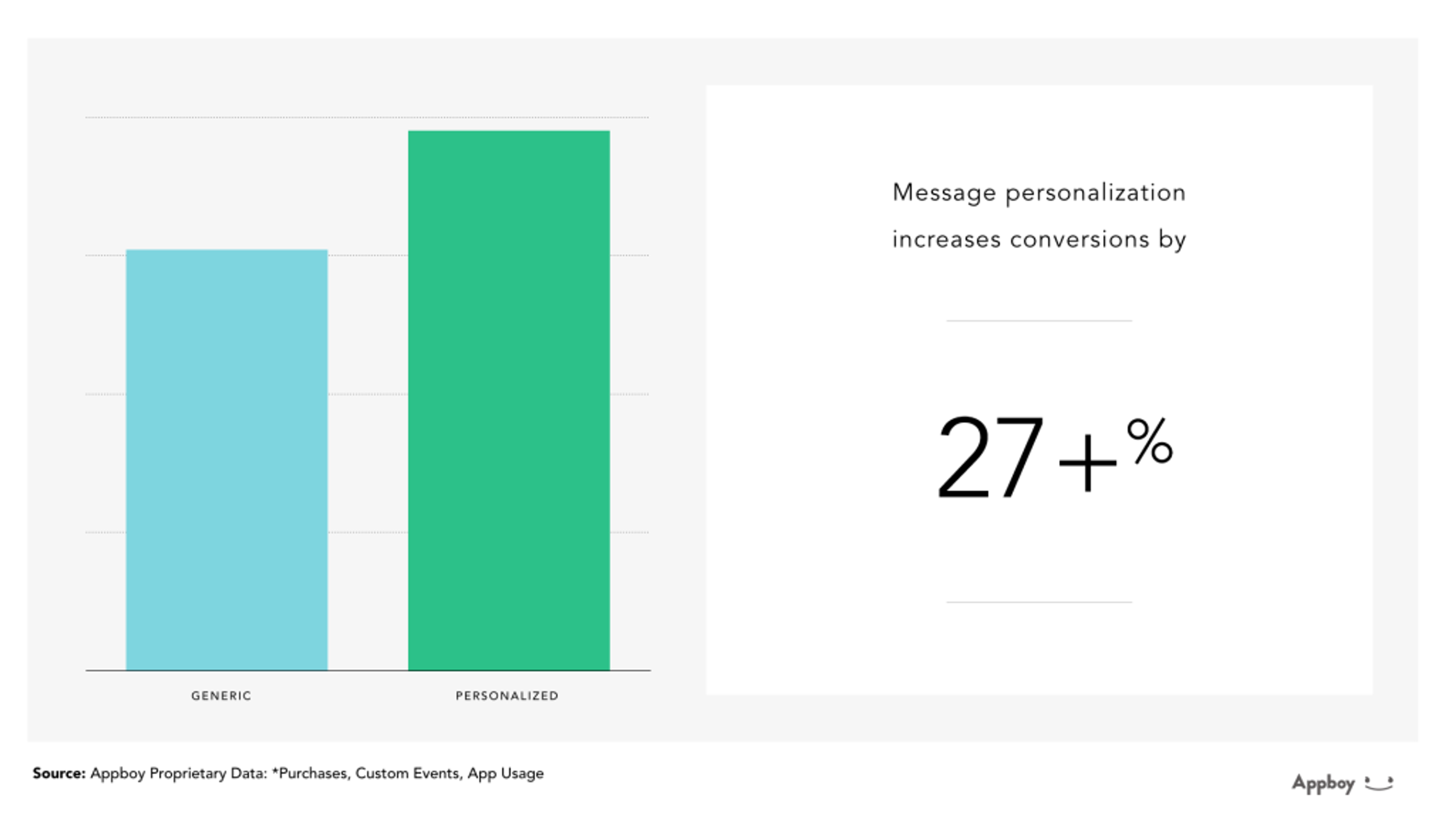 A bar graph comparing conversion rates for generic versus personalized messages, showing a 27% increase in conversions with personalized messages.