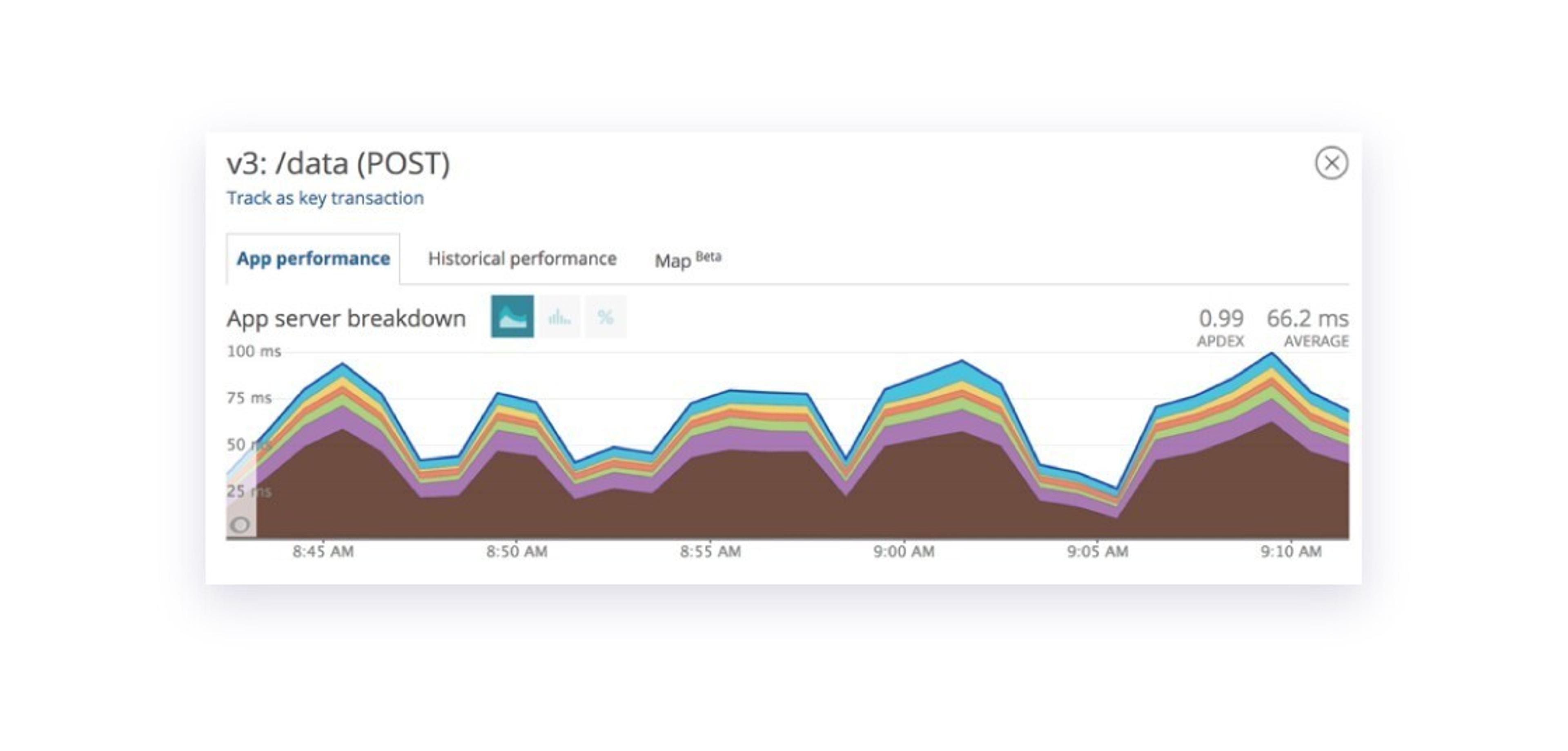 Line graph displaying app performance metrics over time, with a focus on server response times in milliseconds. The graph includes multiple colored lines representing different performance aspects.