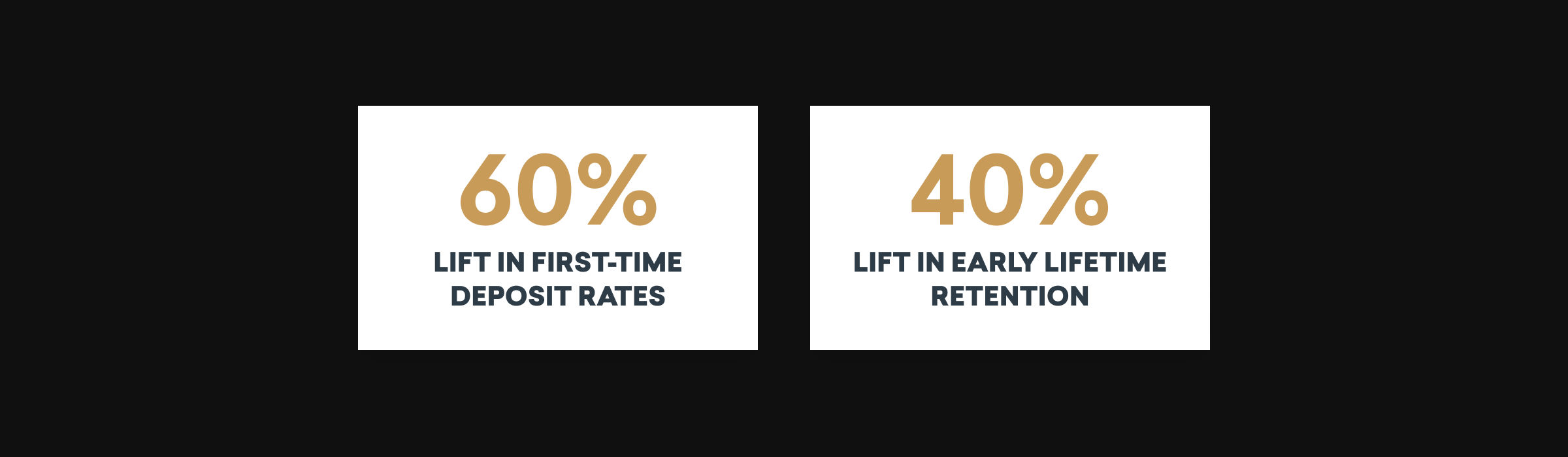 Text on a dark background showing statistics: "60% lift in first-time deposit rates" and "40% lift in early lifetime retention.