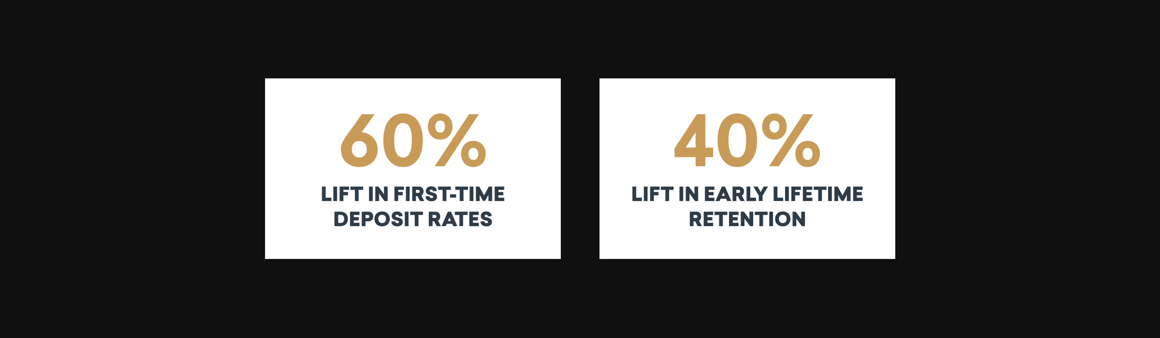 Text on a dark background showing statistics: "60% lift in first-time deposit rates" and "40% lift in early lifetime retention.