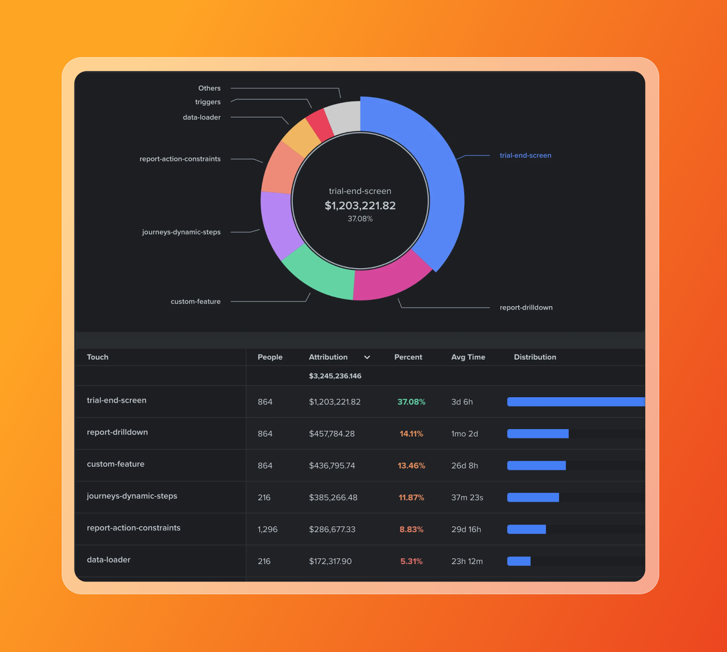 a dashboard with a pie chart showing trial end screen