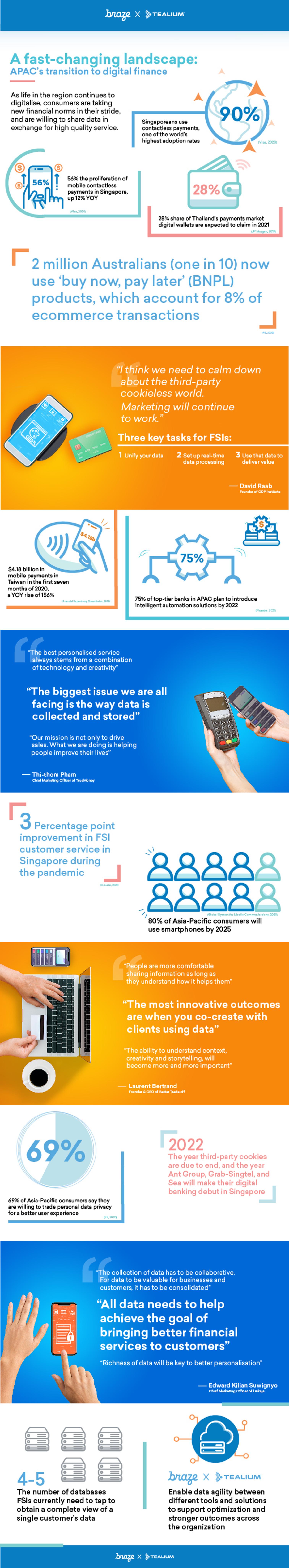 Infographic highlighting trends in digital payments in Australia, including statistics on mobile transactions and consumer behavior. Key points include 90% of Australians using digital payments and a rise in e-commerce transactions.