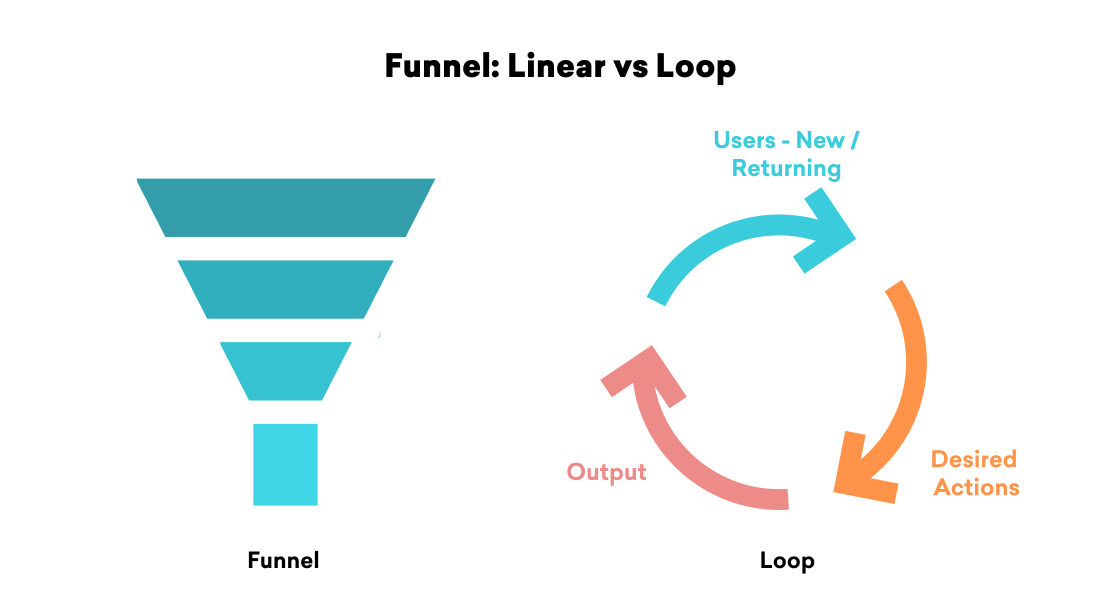 A comparison of two models: a linear funnel on the left and a circular loop on the right, illustrating user flow and desired actions. The funnel represents a straightforward process, while the loop emphasizes ongoing user engagement.