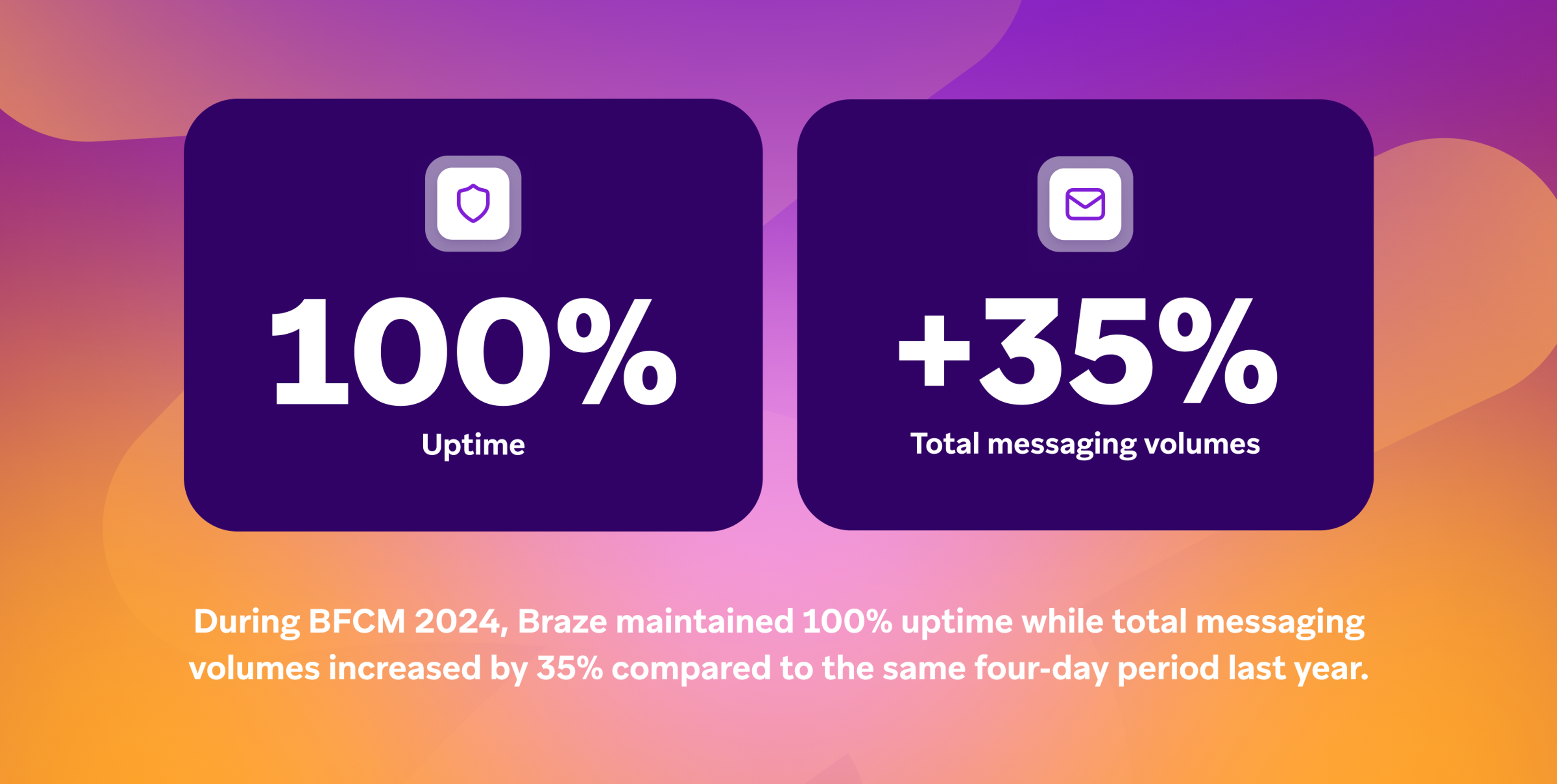 Graphic showing that during BFCM 2024, Braze achieved 100% uptime and a 35% increase in total messaging volumes compared to the previous year.