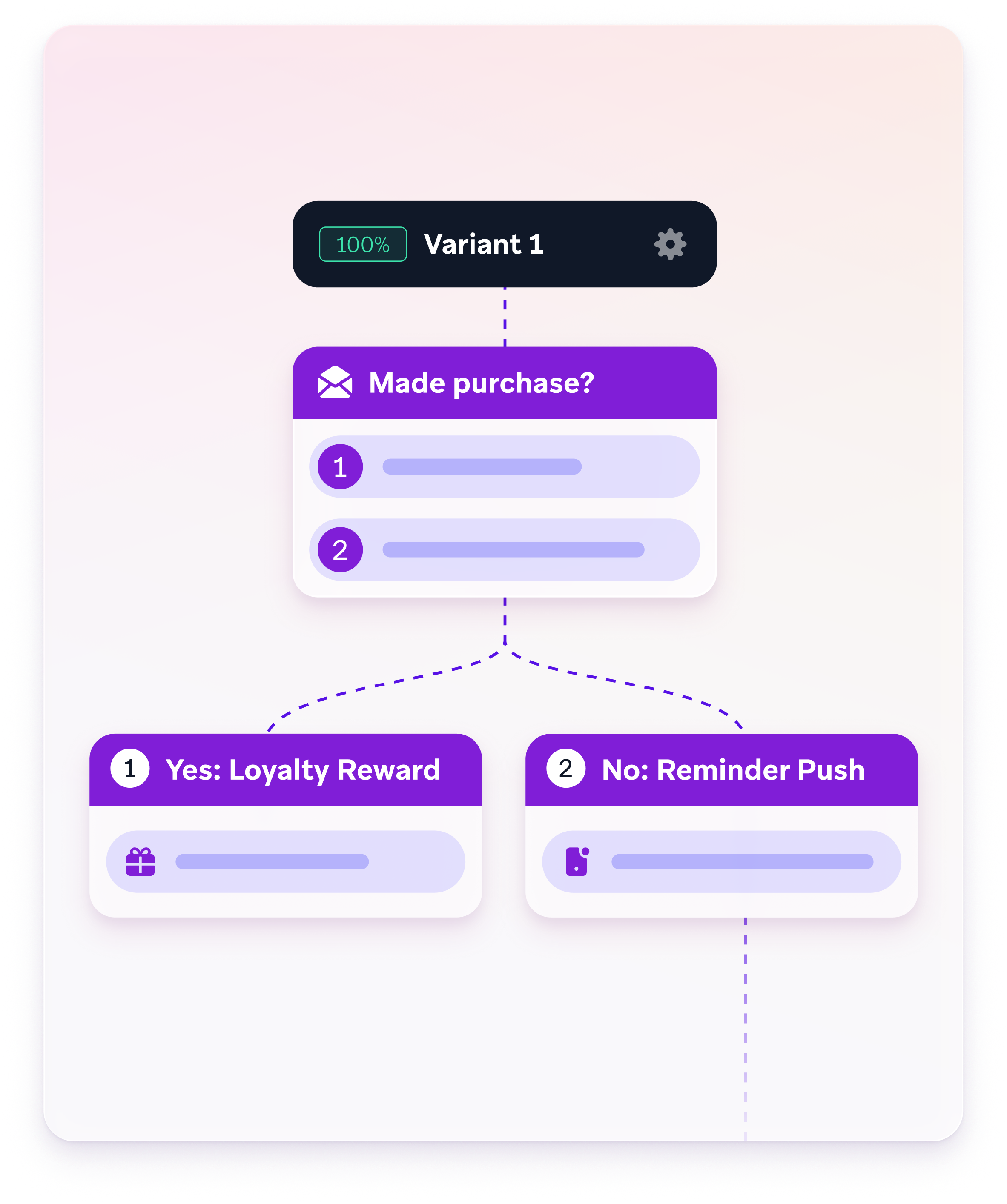 Workflow diagram branching from “Made purchase?” to “Yes: Loyalty Reward” or “No: Reminder Push.”