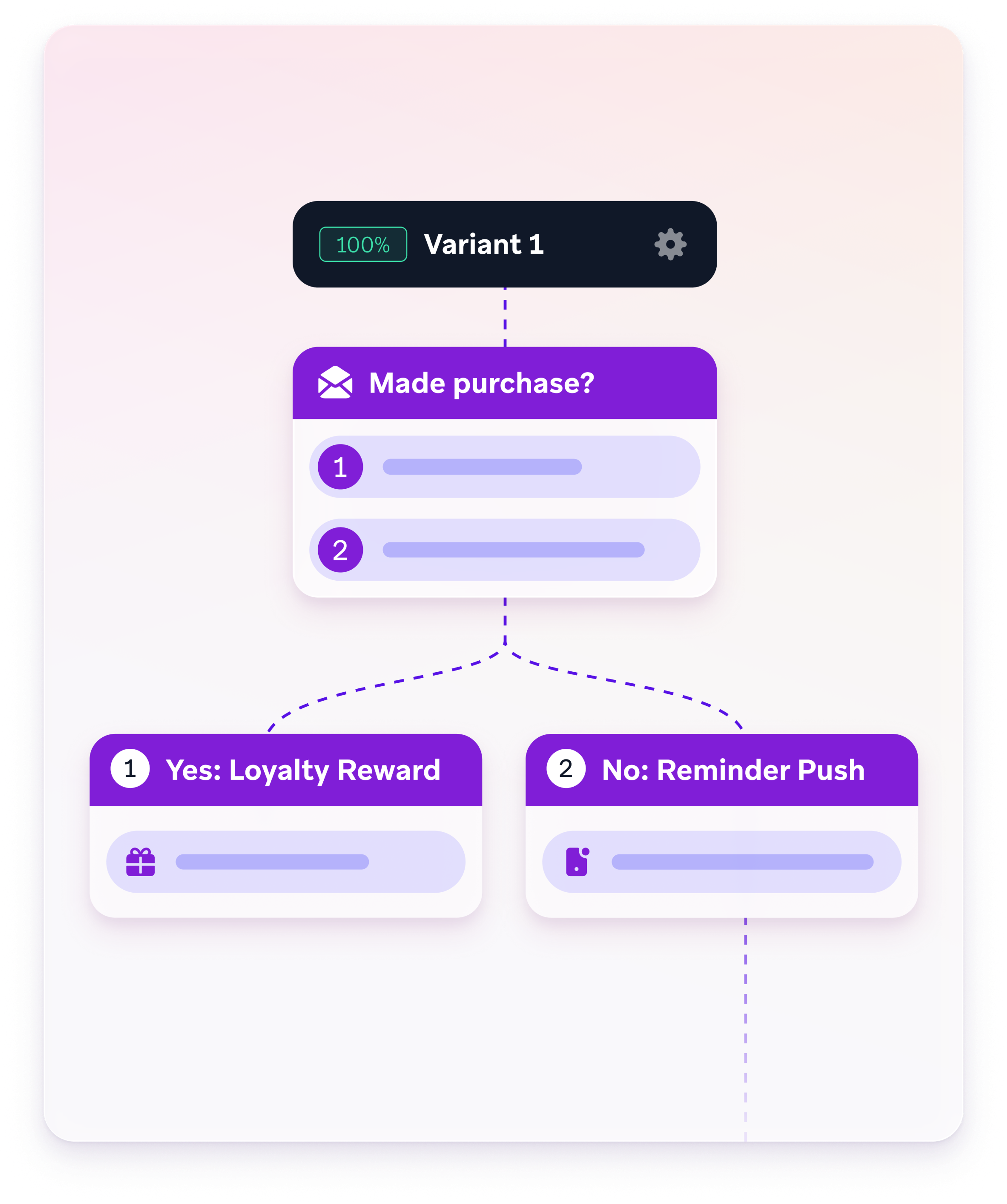 Workflow diagram branching from “Made purchase?” to “Yes: Loyalty Reward” or “No: Reminder Push.”