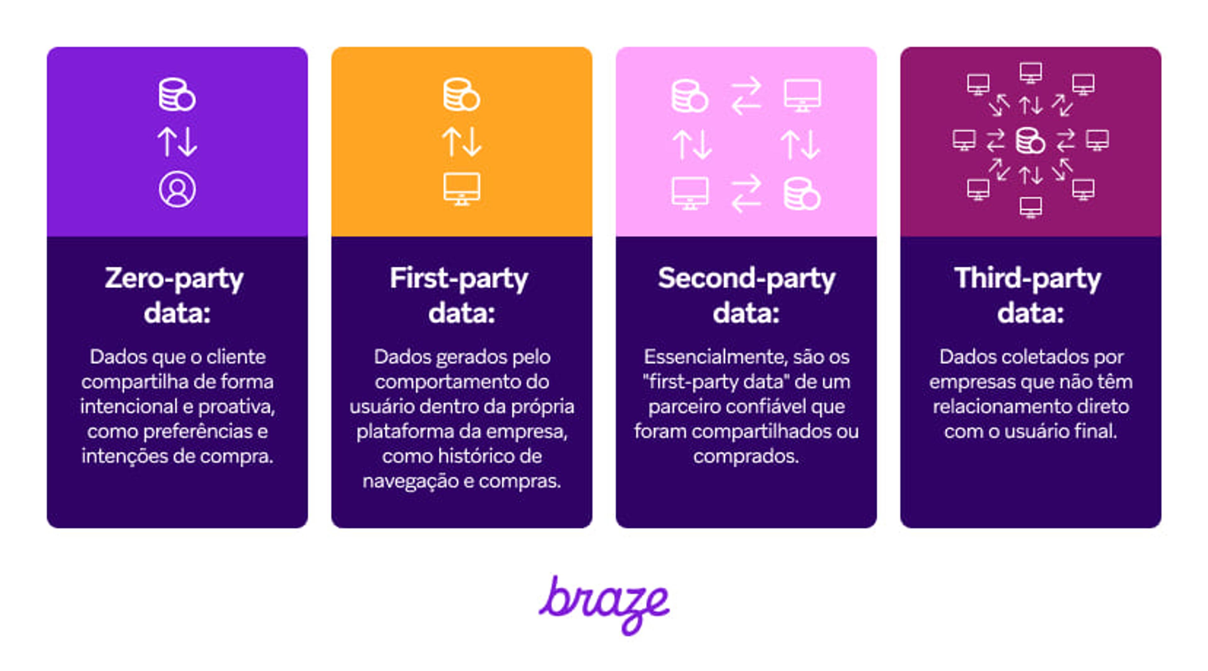 Infográfico da Braze compara quatro tipos de dados: zero-party, fornecidos intencionalmente pelo cliente; first-party, gerados na plataforma da empresa; second-party, dados próprios compartilhados ou comprados; e third-party, coletados por empresas sem relação direta com o usuário.