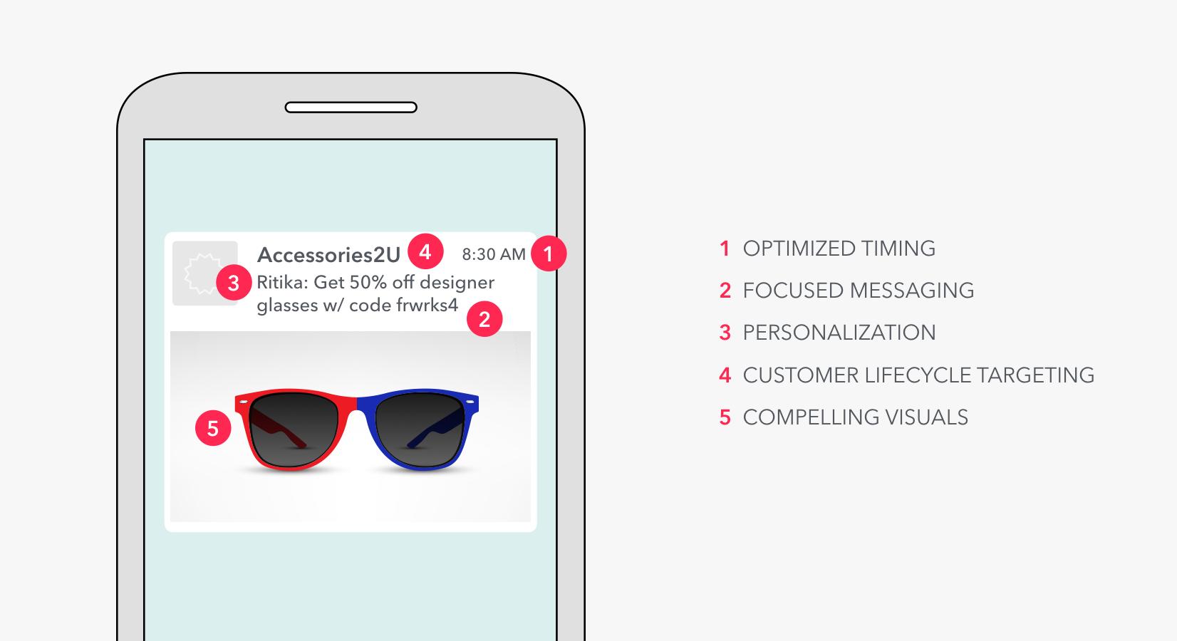 A smartphone screen displaying a promotional message for designer glasses with a discount code. Below the message, five marketing strategies are listed.