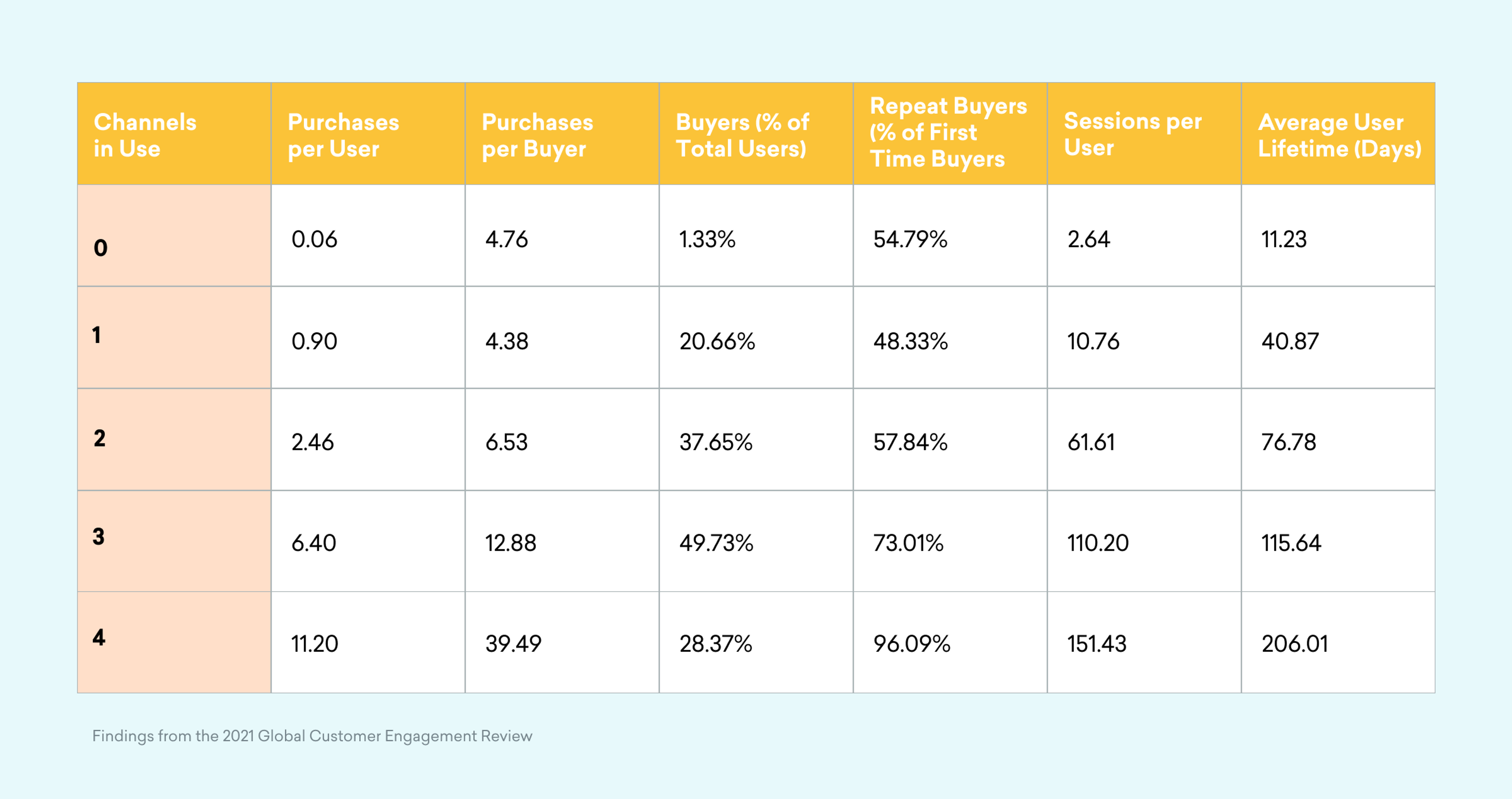 A table displaying data on customer engagement across different channels, including metrics like purchases per user, repeat buyers, and average user lifetime. The background is light blue, and the table contains numerical values and percentages.