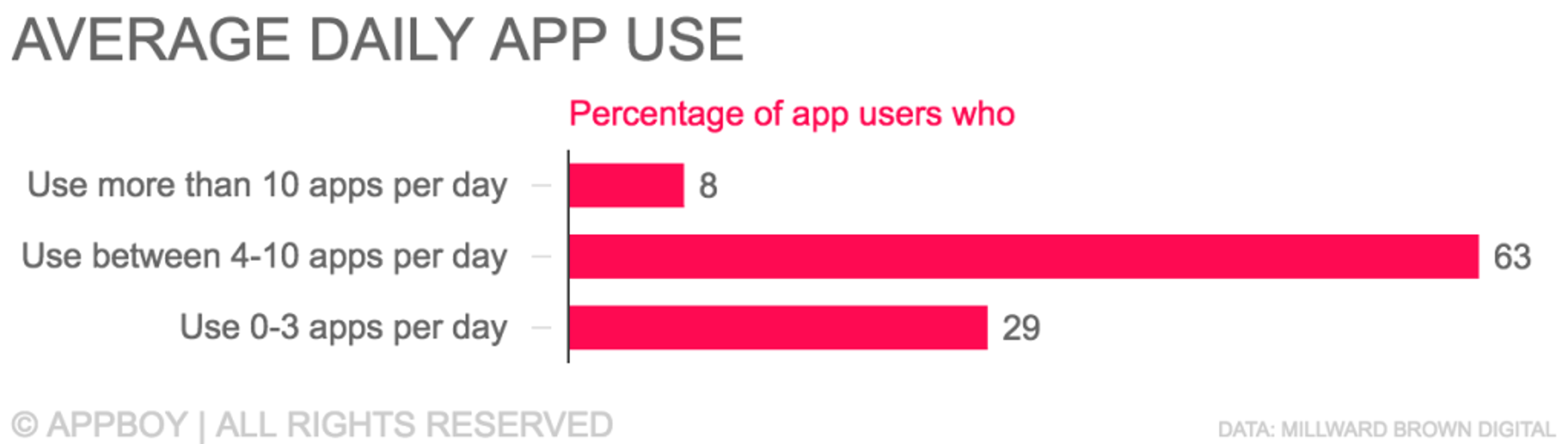 Bar graph showing average daily app use: 8% of users use more than 10 apps, 63% use between 4-10 apps, and 29% use 0-3 apps per day.