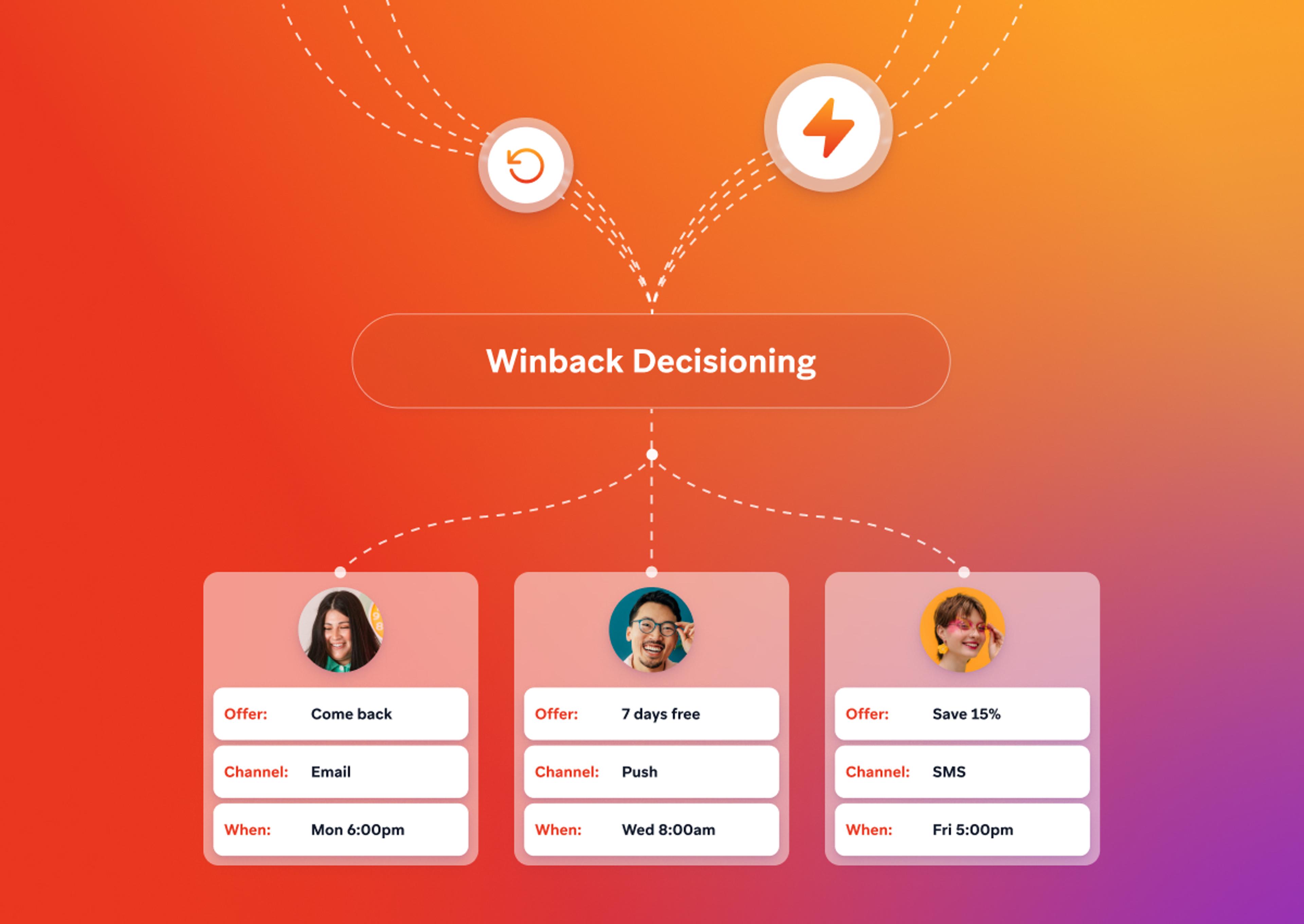 Flowchart for "Winback Decisioning" showing personalized offers, channels, and timings for three customers.