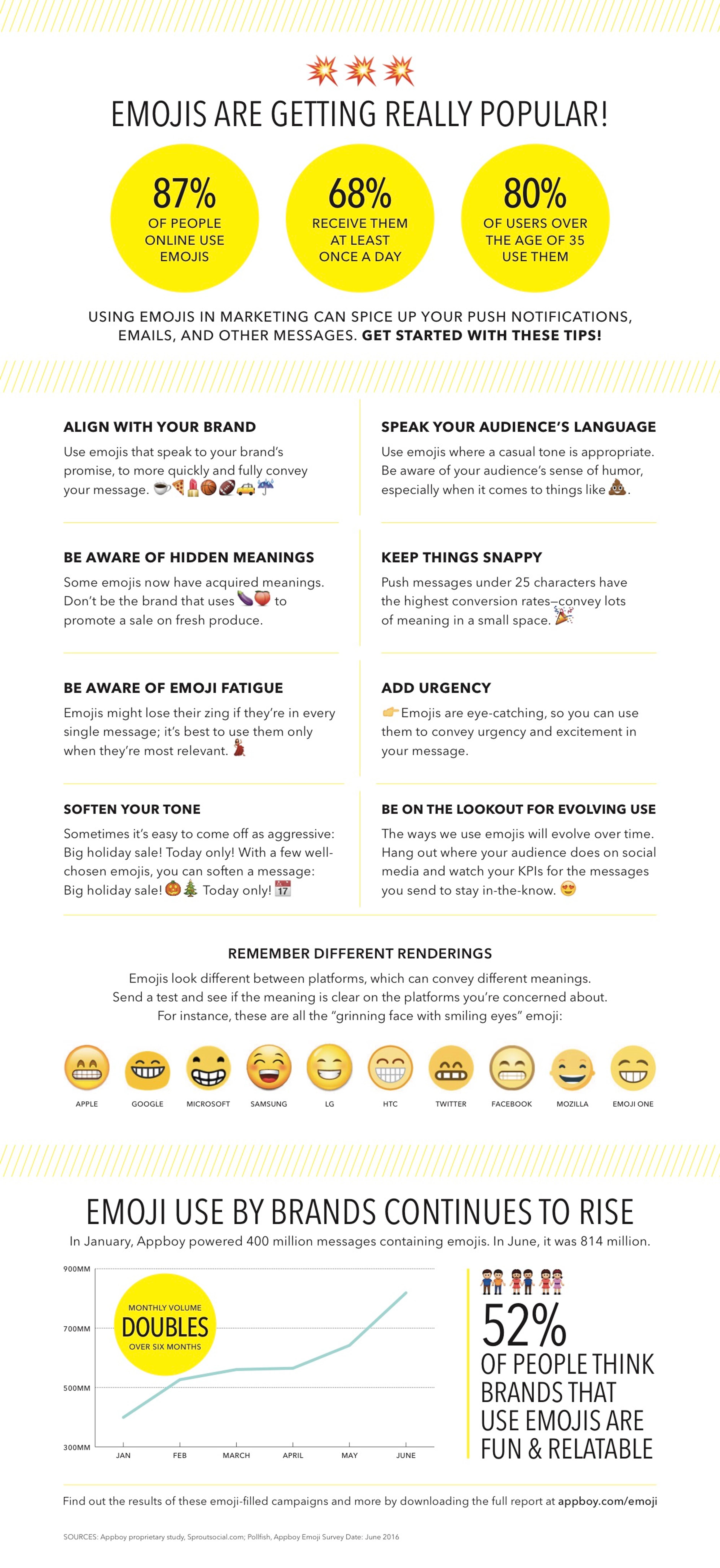 Infographic about the rising popularity of emojis in marketing, highlighting statistics and tips for effective usage. Key points include aligning with audience language, being aware of hidden meanings, and softening tone with emojis.