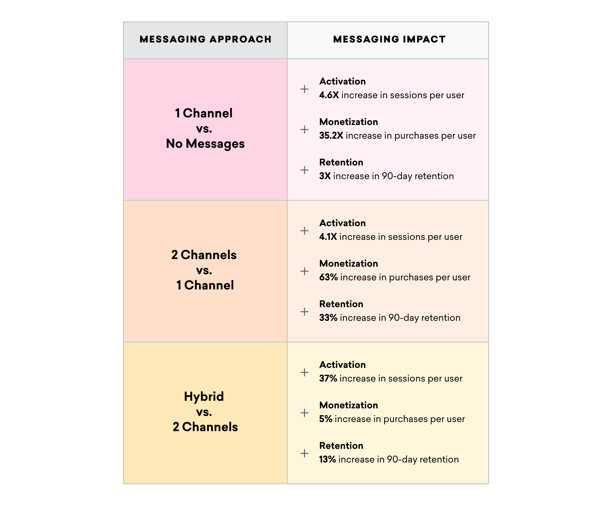 A table comparing different messaging approaches and their impacts on activation, monetization, and retention metrics. It includes data for one channel versus no messages, two channels versus one channel, and hybrid versus two channels.