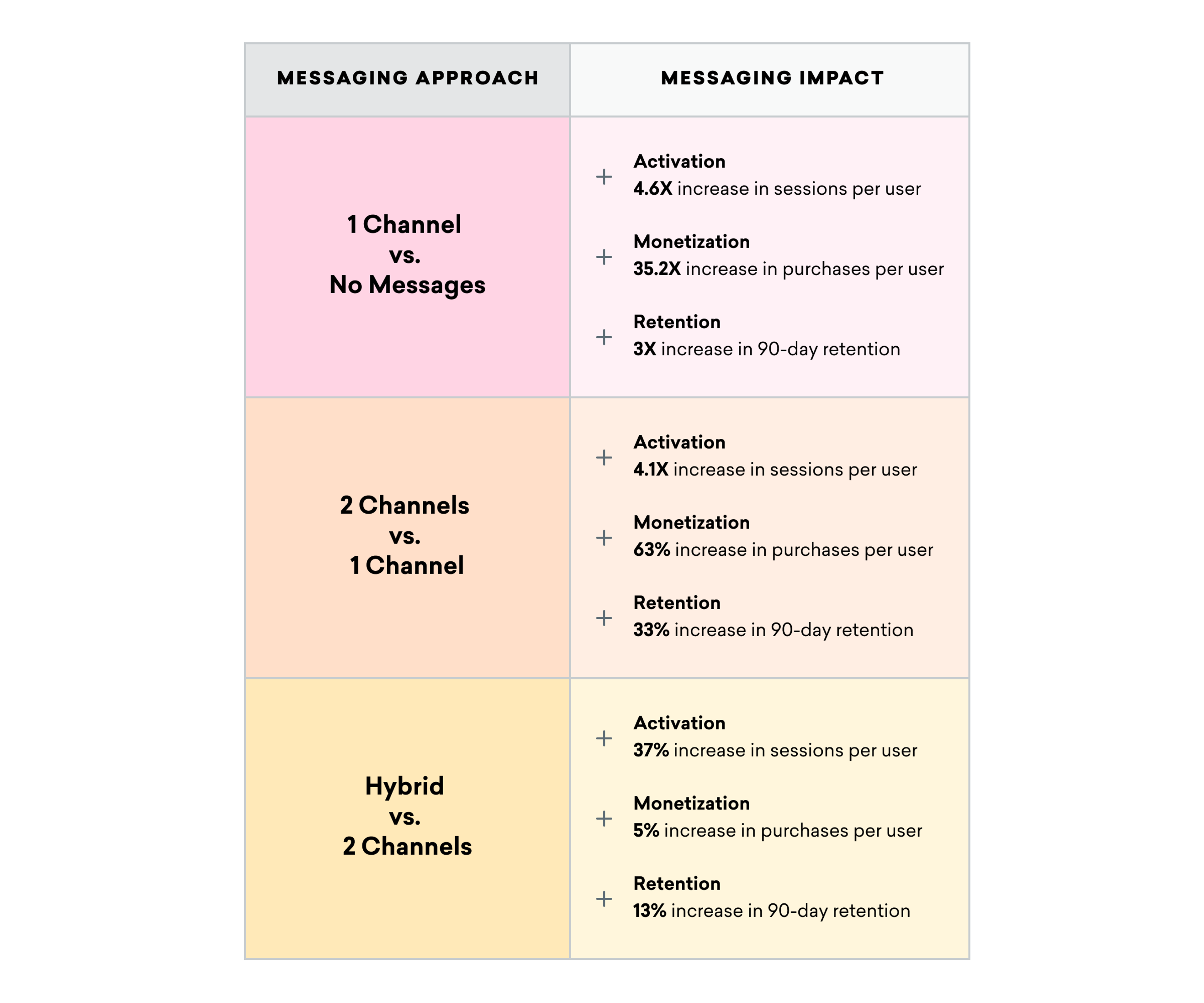 A table comparing different messaging approaches and their impacts on activation, monetization, and retention metrics. It includes data for one channel versus no messages, two channels versus one channel, and hybrid versus two channels.