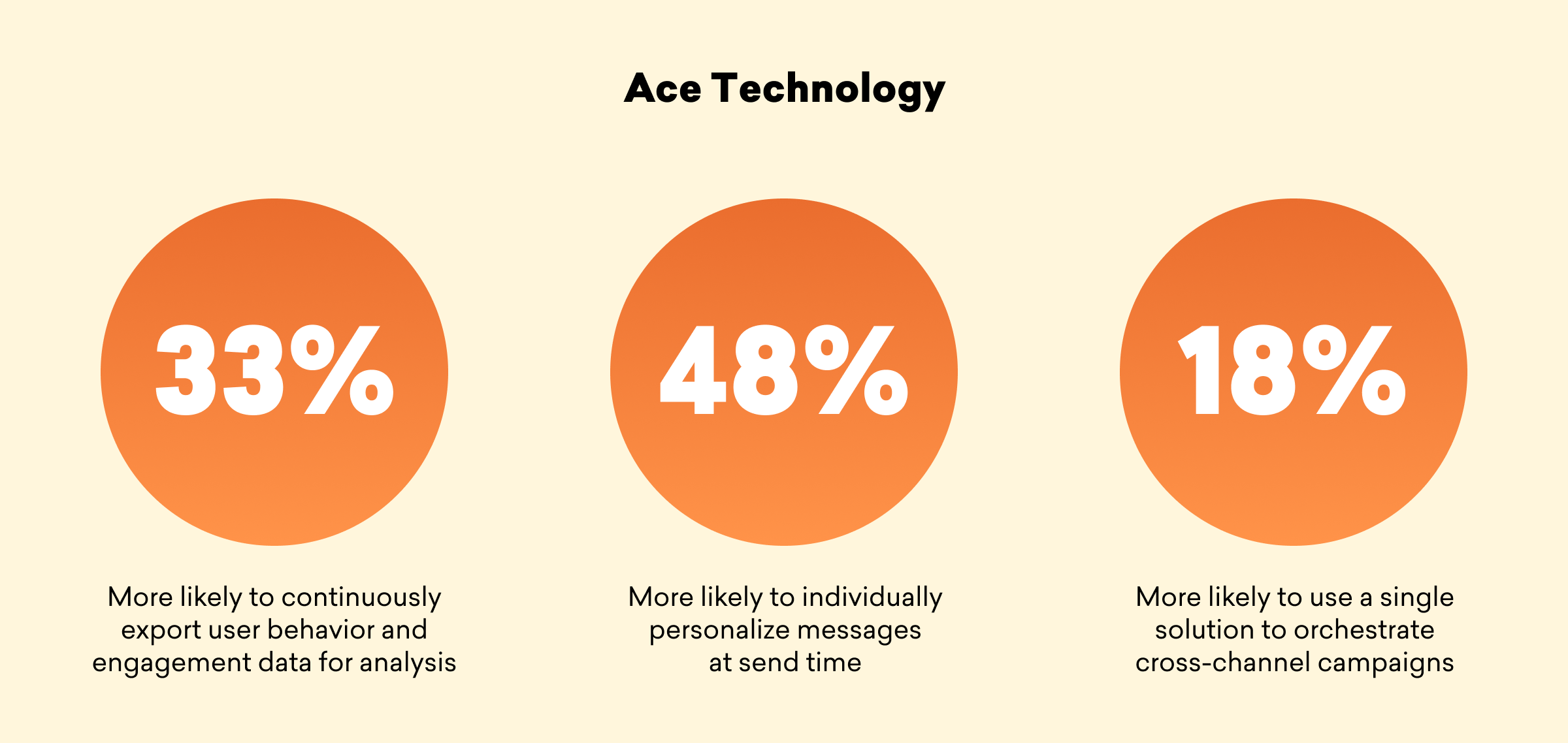 Three orange circles with statistics: 33% for exporting user behavior data, 48% for personalizing messages at send time, and 18% for using a single solution for cross-channel campaigns.