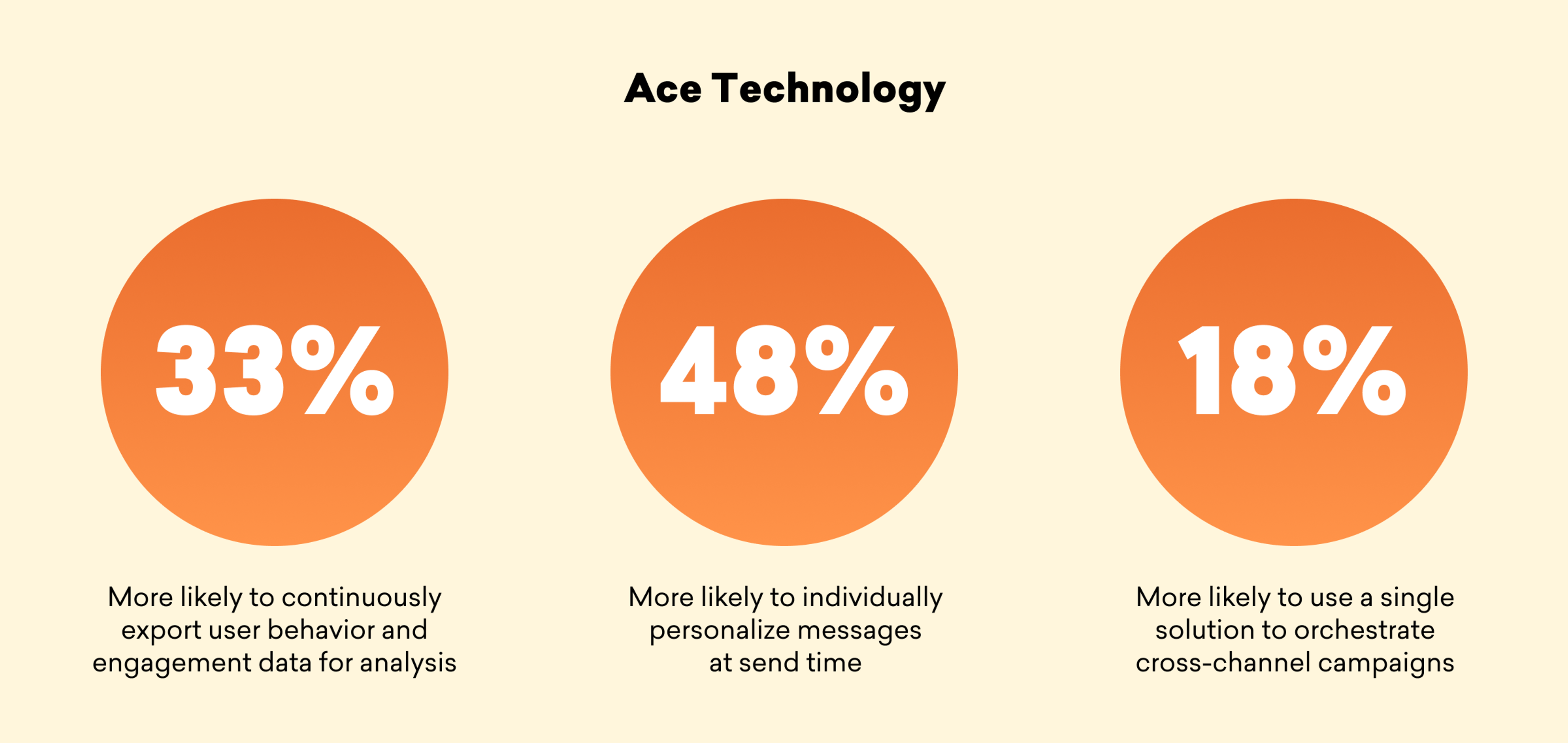 Three orange circles with statistics: 33% for exporting user behavior data, 48% for personalizing messages at send time, and 18% for using a single solution for cross-channel campaigns.