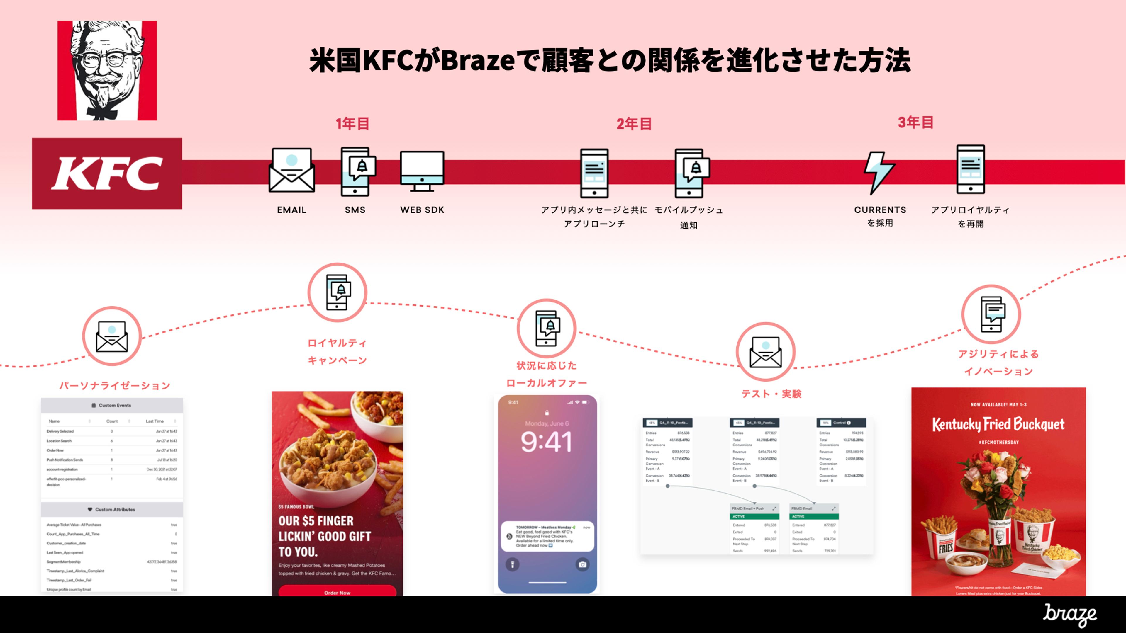米国KFCがBrazeを使用して顧客との関係を強化する方法を示した図。メール、SMS、ウェブSDKを通じたコミュニケーションの流れが示されている。