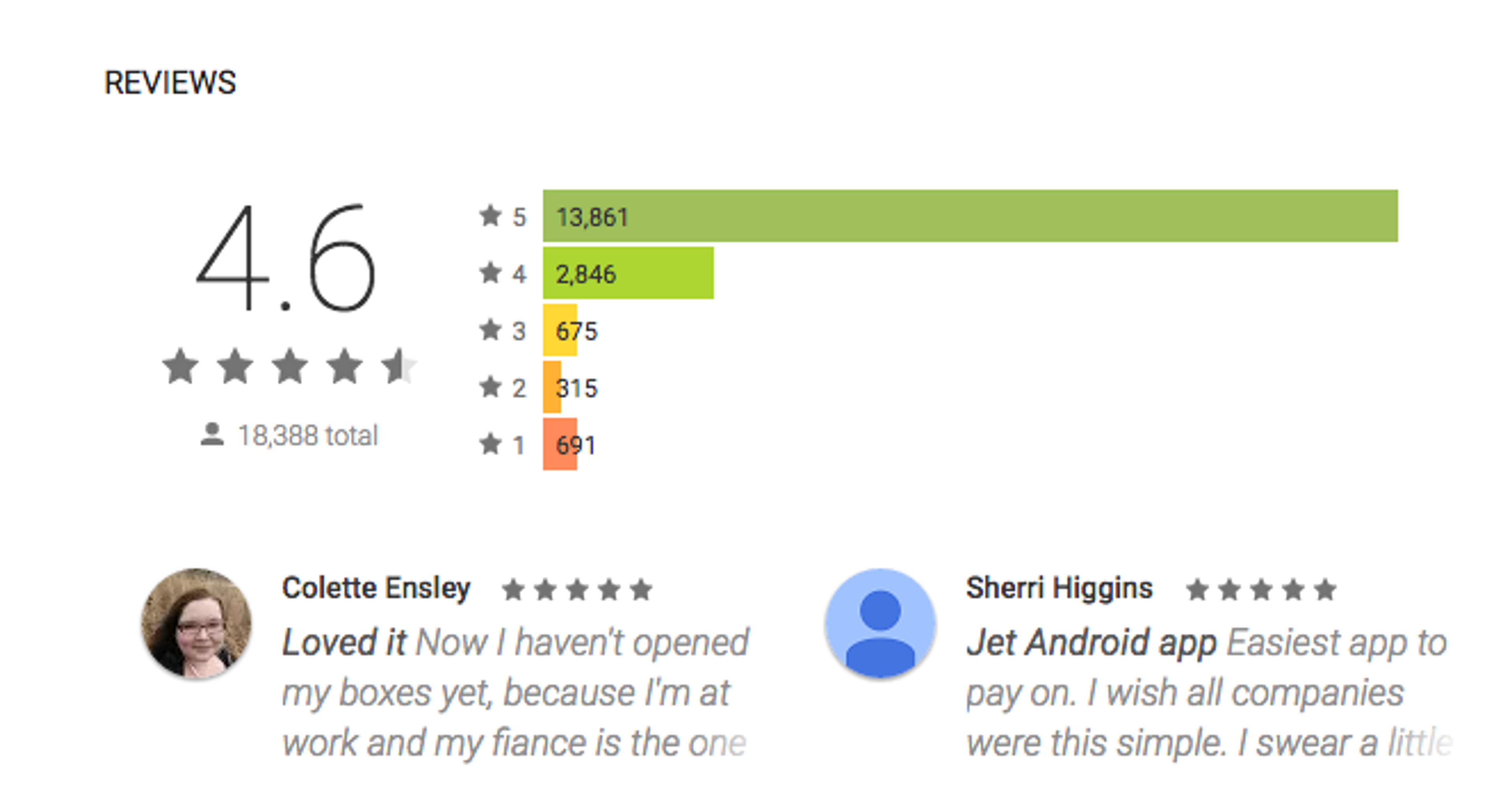A bar graph showing a rating of 4.6 stars with the number of reviews for each star level. Below, two user reviews highlight positive experiences with the app.