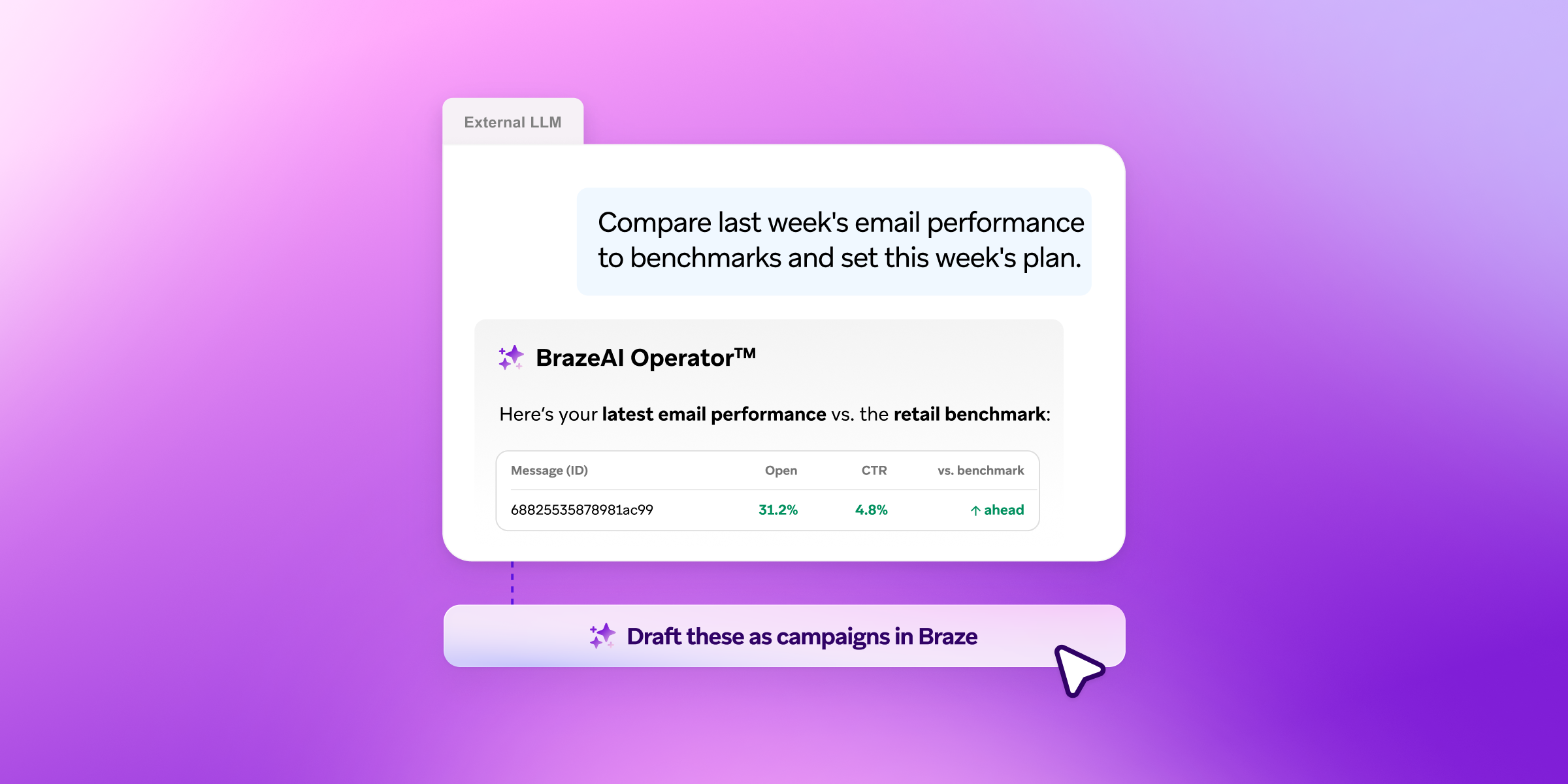 BrazeAI Operator compares recent email performance with a retail benchmark and offers a button to draft campaigns in Braze.
