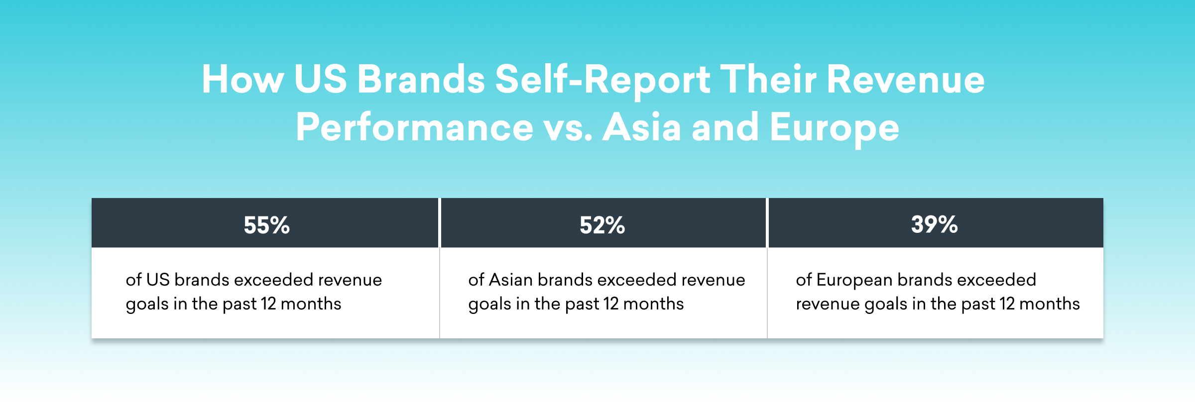 A chart comparing the revenue performance of US, Asian, and European brands over the past 12 months. It shows that 55% of US brands, 52% of Asian brands, and 39% of European brands exceeded their revenue goals.