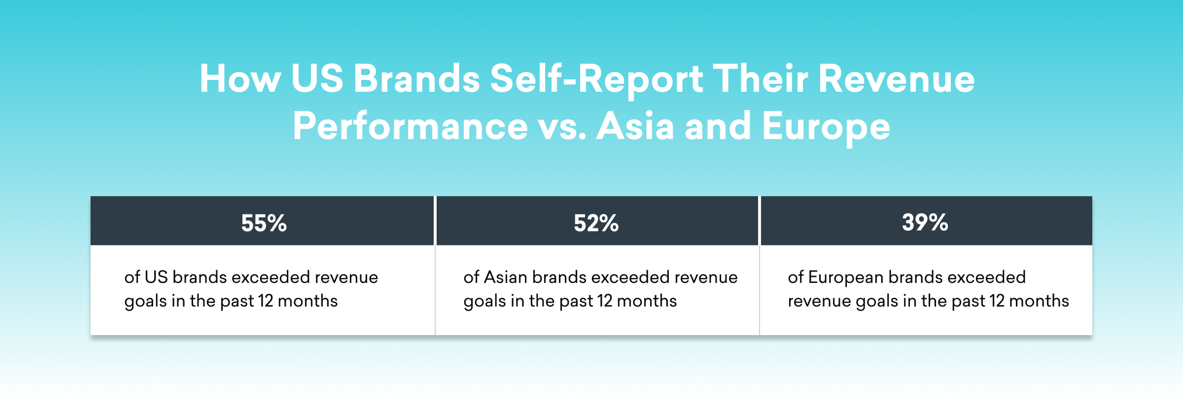 A chart comparing the revenue performance of US, Asian, and European brands over the past 12 months. It shows that 55% of US brands, 52% of Asian brands, and 39% of European brands exceeded their revenue goals.