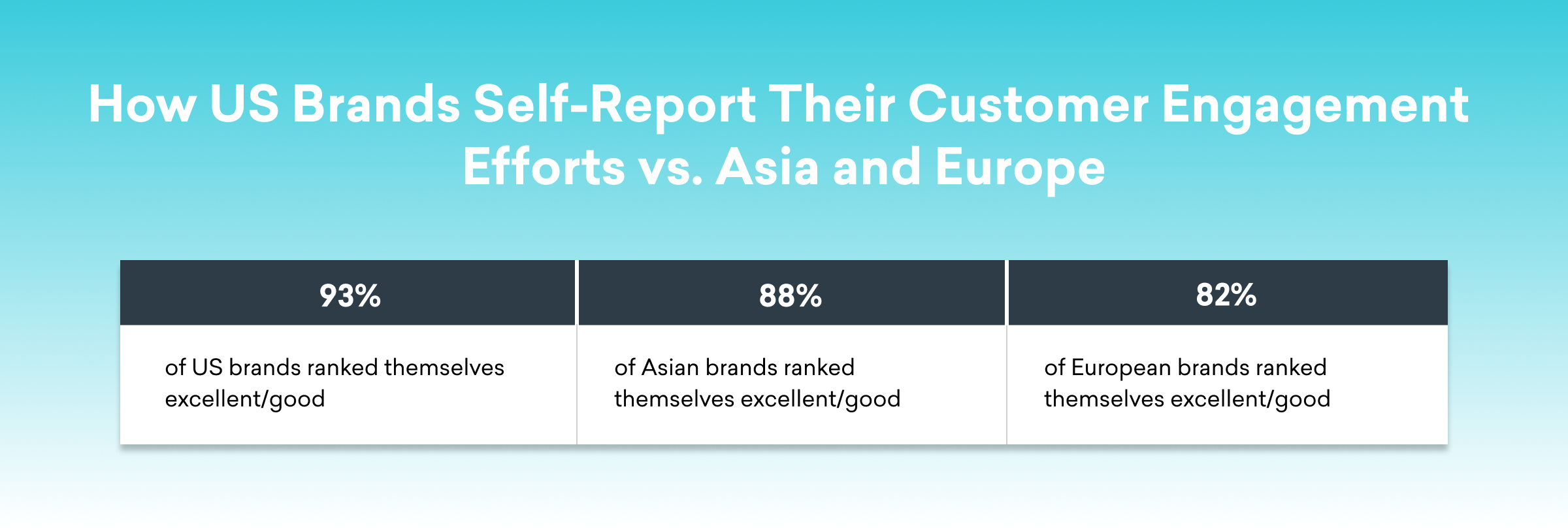 A table comparing self-reported customer engagement efforts of US, Asian, and European brands, with percentages indicating how many ranked themselves as excellent or good. US brands: 93%, Asian brands: 88%, European brands: 82%.