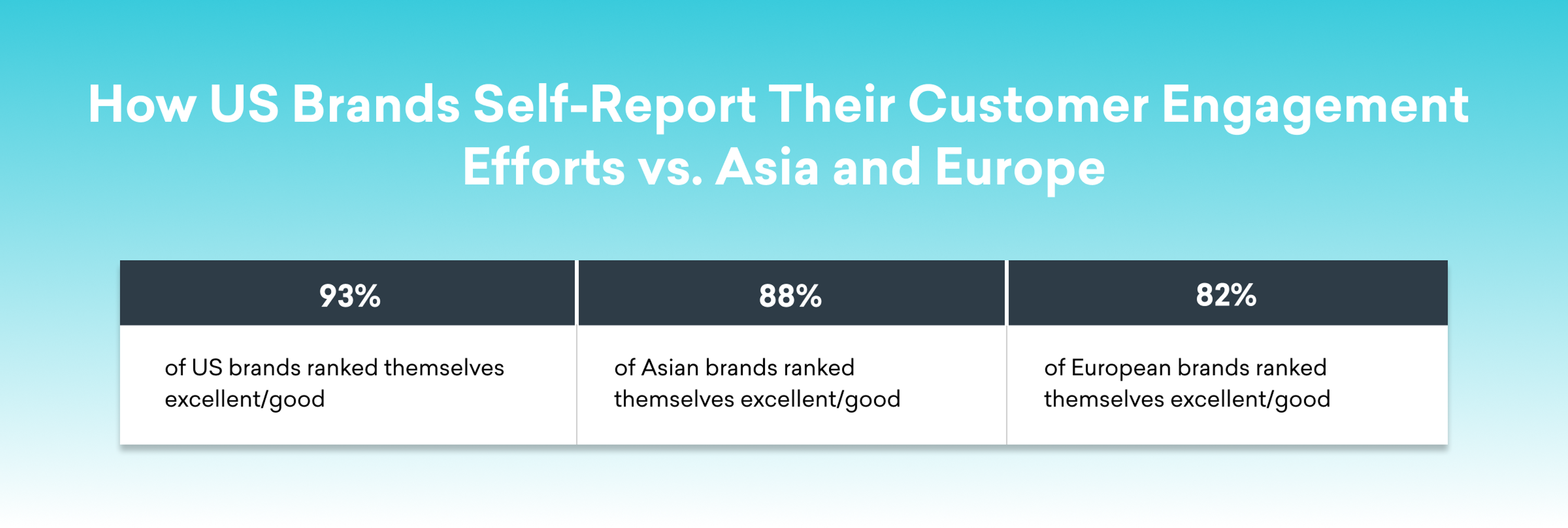 A table comparing self-reported customer engagement efforts of US, Asian, and European brands, with percentages indicating how many ranked themselves as excellent or good. US brands: 93%, Asian brands: 88%, European brands: 82%.