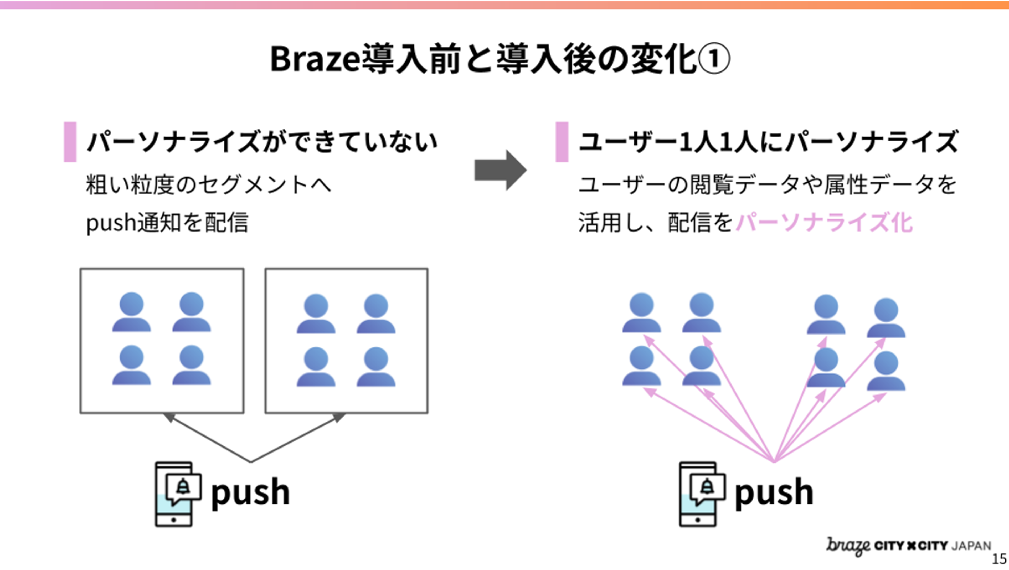 Braze導入前と導入後の変化を示す図。ユーザーにパーソナライズされたプッシュ通知を配信する方法を説明。