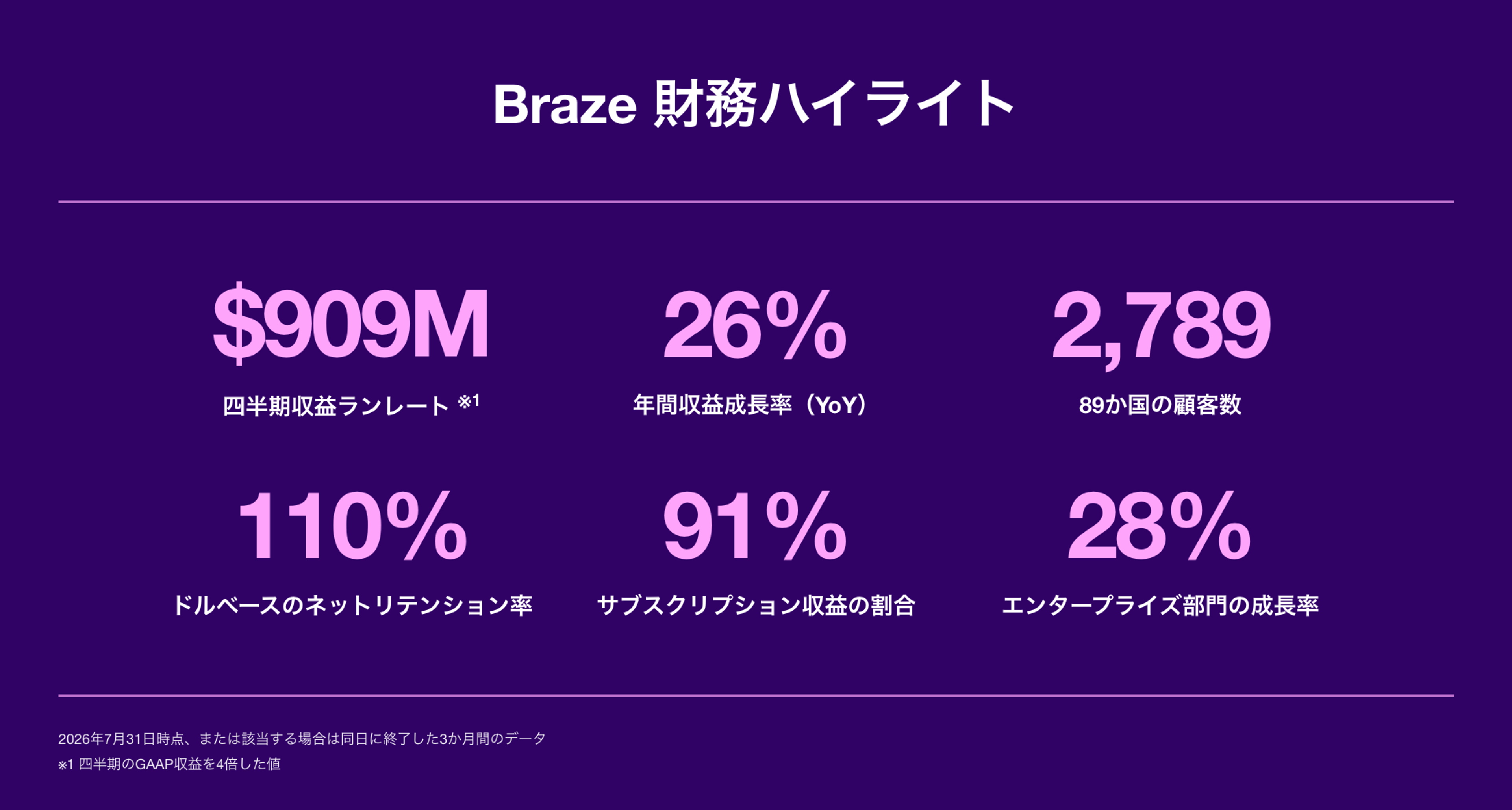 Braze の財務ハイライト。四半期収益ランレート9億900万ドル、年間収益成長率26％、顧客数2,789社、ネットリテンション率110％、サブスクリプション収益比率91％、エンタープライズ部門成長率28％。