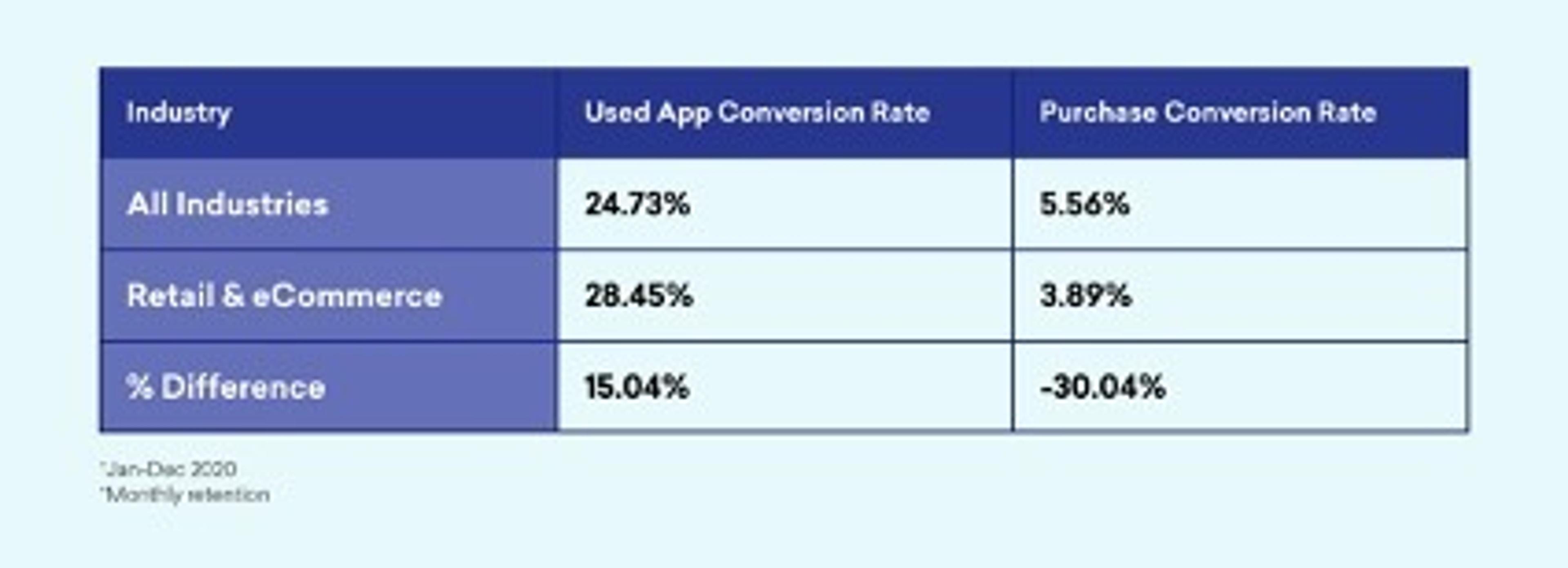 業界別のアプリ使用率と購入転換率のデータ。小売業とeコマースの使用率は28.45%、購入転換率は3.89%。