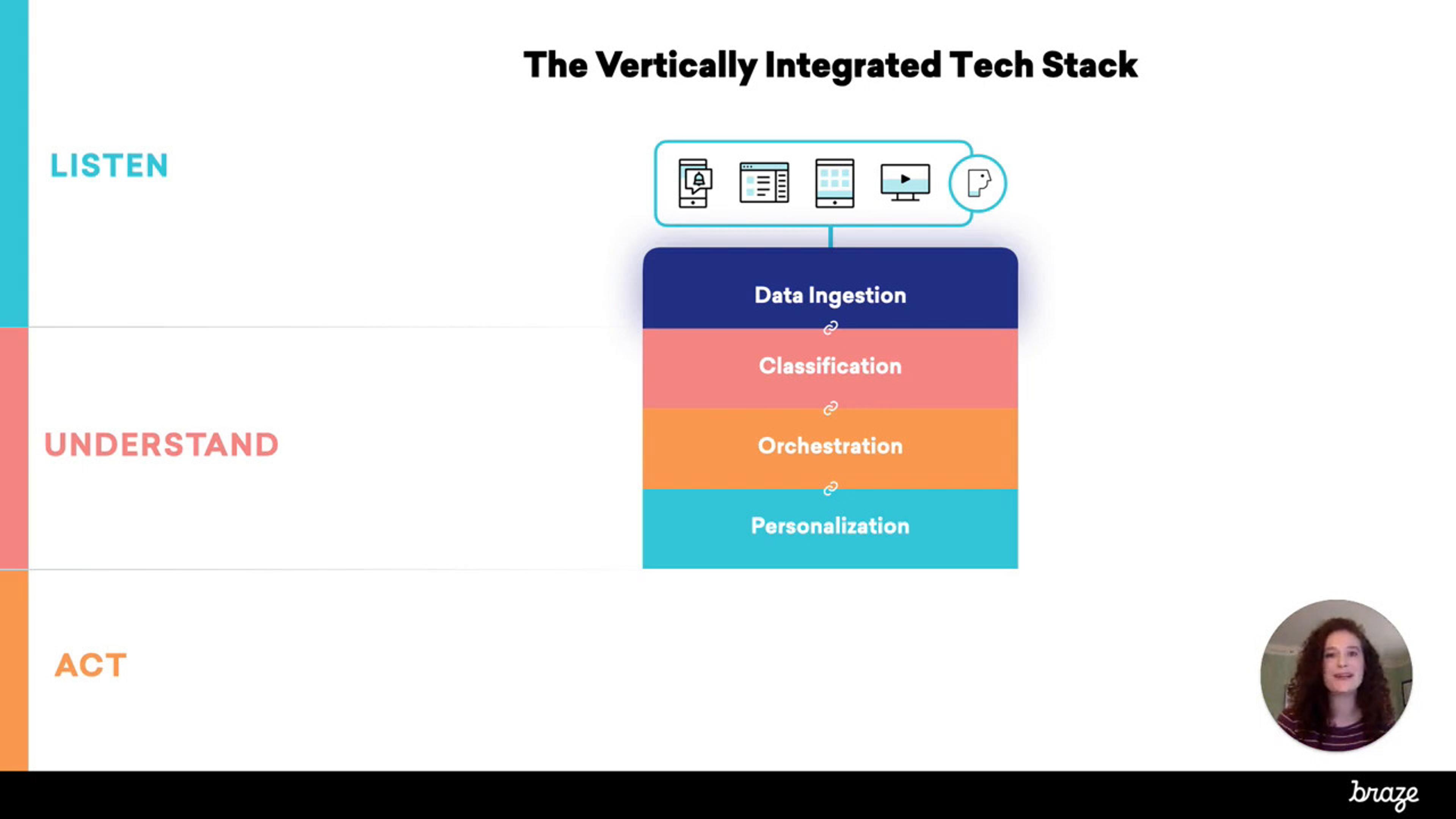 Product Features-The Vertically Integrated Tech Stack
